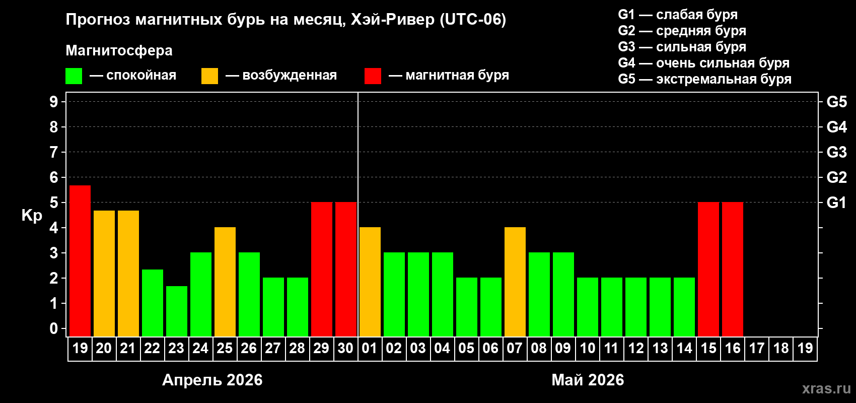 Прогноз максимального суточного геомагнитного индекса&nbsp;Kp на <b>1 месяц</b> (31 день) <b>с 19 апреля по 19 мая 2026 г</b>