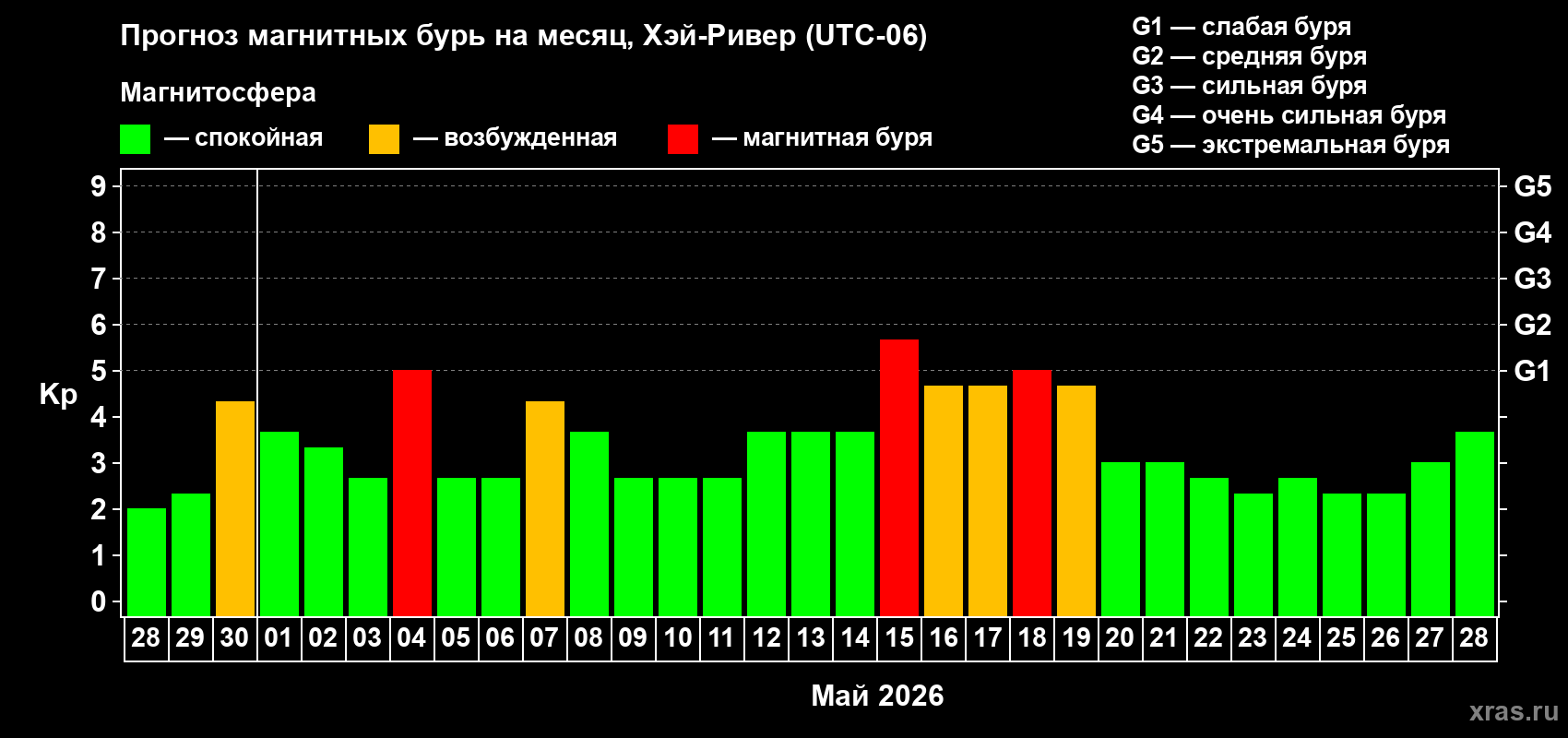 Прогноз максимального суточного геомагнитного индекса&nbsp;Kp на <b>1 месяц</b> (31 день) <b>с 28 апреля по 28 мая 2026 г</b>
