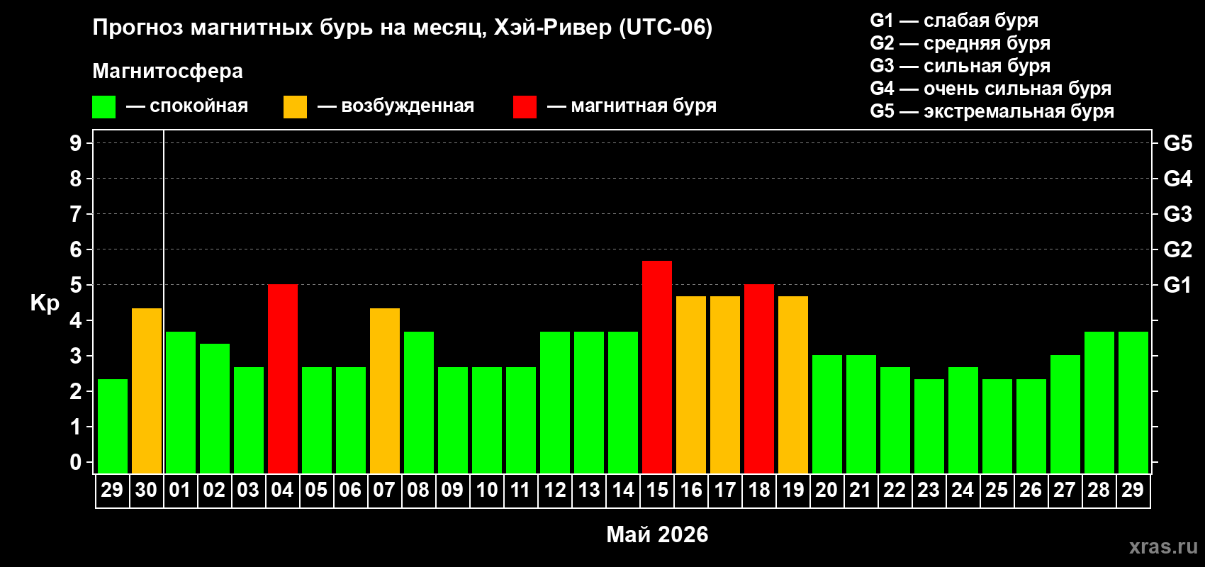Прогноз максимального суточного геомагнитного индекса&nbsp;Kp на <b>1 месяц</b> (31 день) <b>с 29 апреля по 29 мая 2026 г</b>