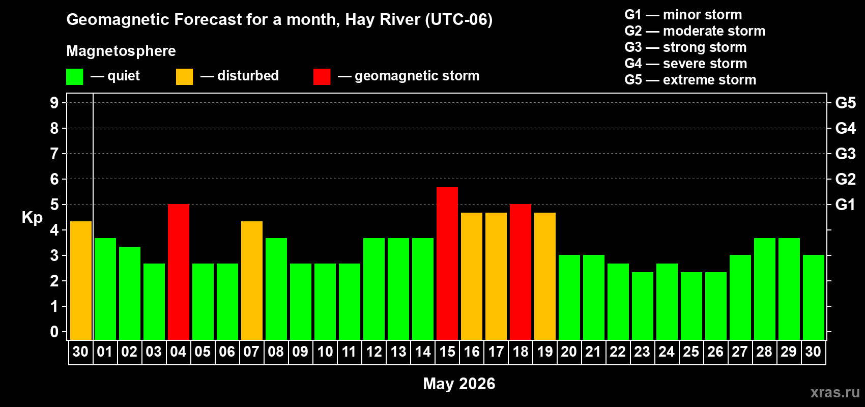 Forecast of the daily maximal value of geomagnetic index&nbsp;Kp for <b>1 month</b> (31 days) <b>from Apr 30, 2026 to May 30, 2026</b>