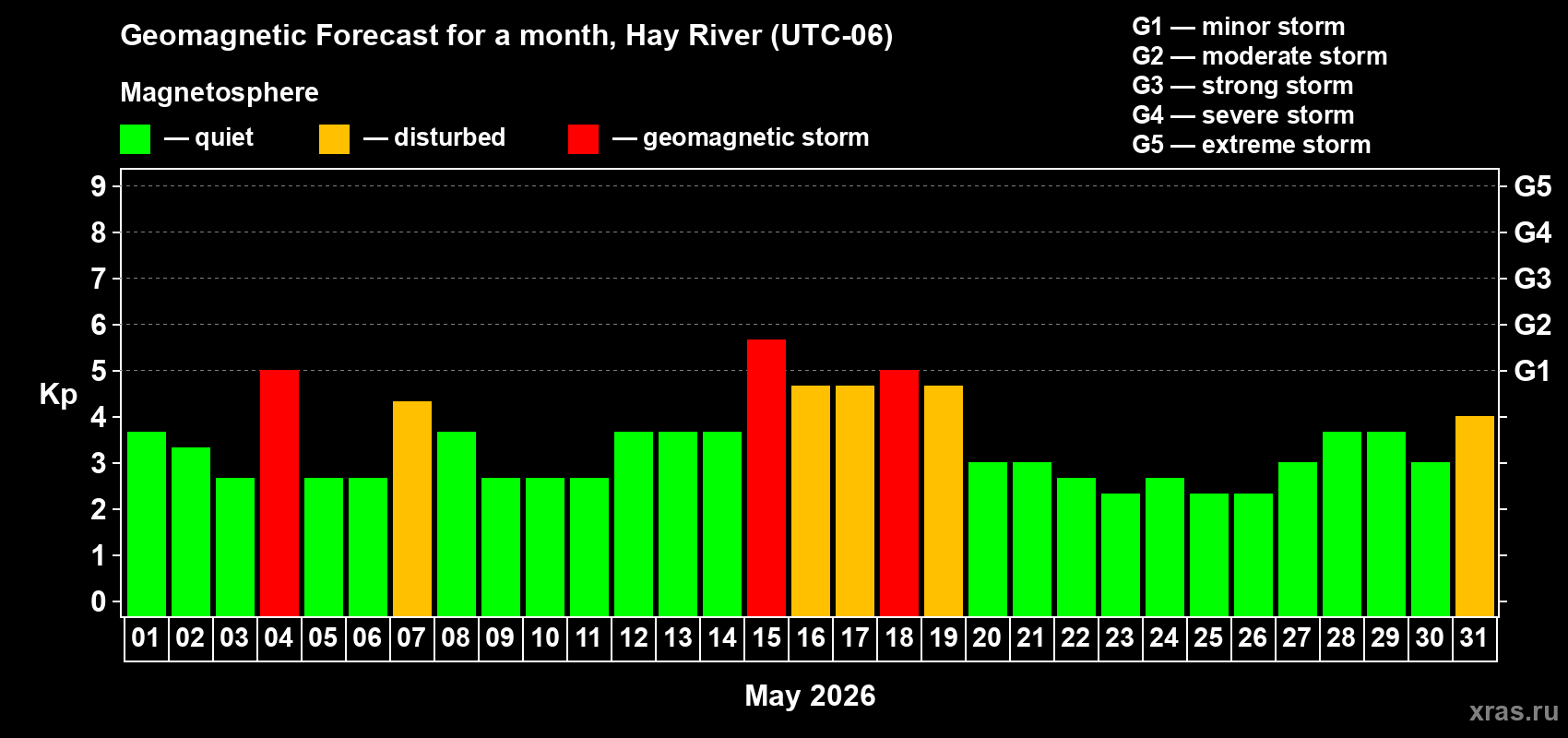 Forecast of the daily maximal value of geomagnetic index&nbsp;Kp for <b>1 month</b> (31 days) <b>from May 01, 2026 to May 31, 2026</b>