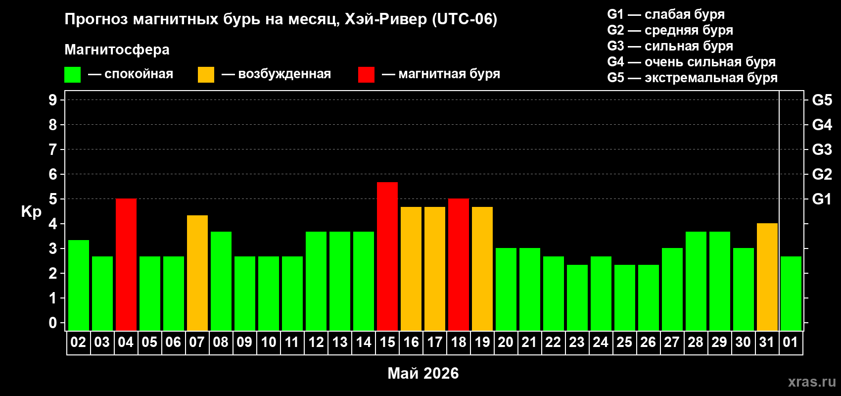 Прогноз максимального суточного геомагнитного индекса&nbsp;Kp на <b>1 месяц</b> (31 день) <b>с 02 мая по 01 июня 2026 г</b>