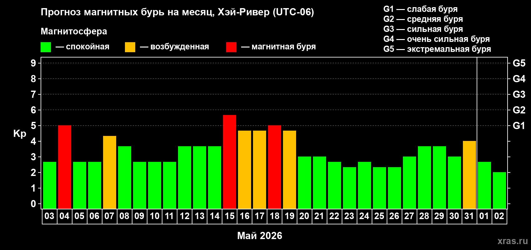 Прогноз максимального суточного геомагнитного индекса&nbsp;Kp на <b>1 месяц</b> (31 день) <b>с 03 мая по 02 июня 2026 г</b>