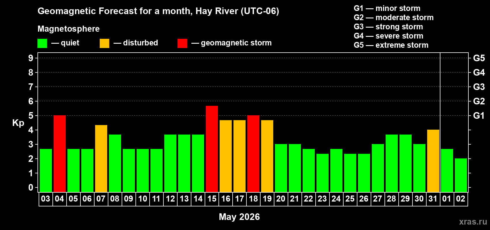 Forecast of the daily maximal value of geomagnetic index&nbsp;Kp for <b>1 month</b> (31 days) <b>from May 03, 2026 to Jun 02, 2026</b>