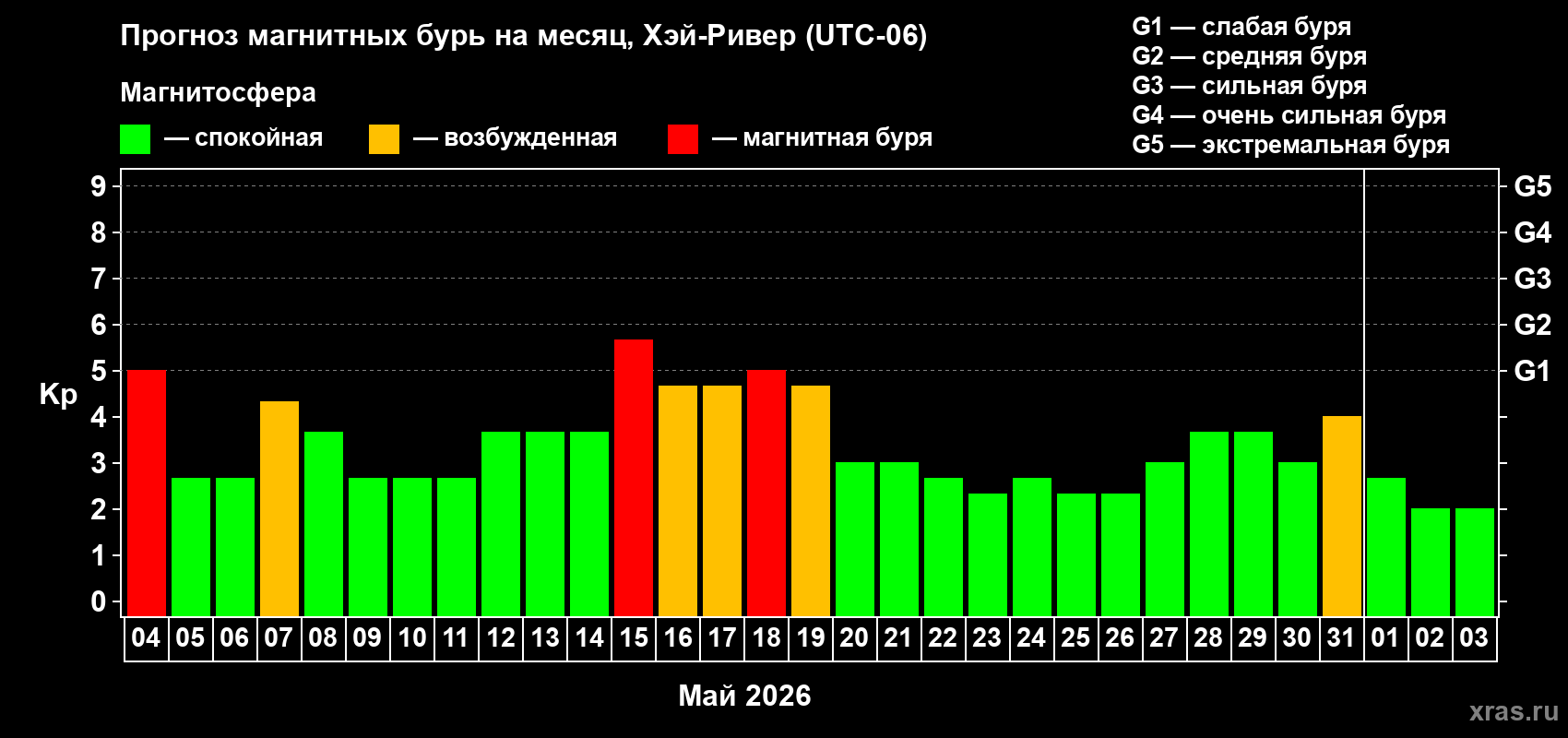 Прогноз максимального суточного геомагнитного индекса Kp на <b>1 месяц</b> (31 день) <b>с 04 мая по 03 июня 2026 г</b>