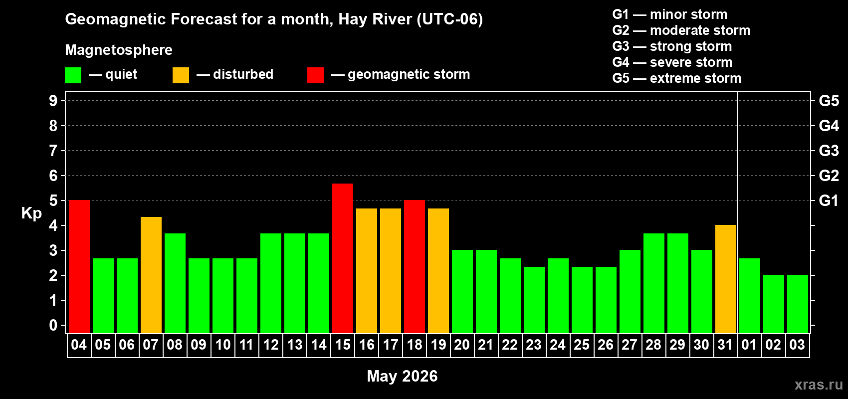 Forecast of the daily maximal value of geomagnetic index&nbsp;Kp for <b>1 month</b> (31 days) <b>from May 04, 2026 to Jun 03, 2026</b>