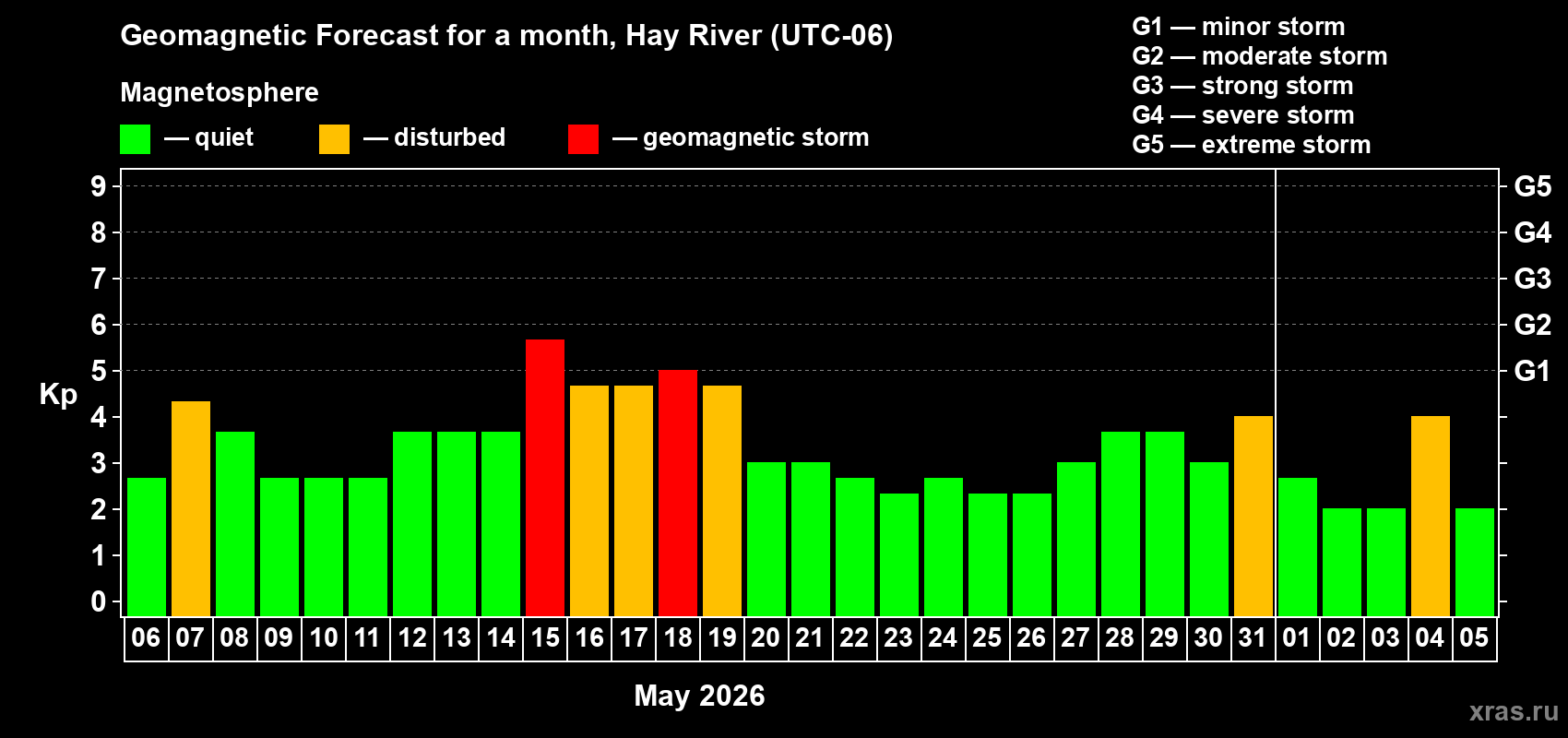 Forecast of the daily maximal value of geomagnetic index&nbsp;Kp for <b>1 month</b> (31 days) <b>from May 06, 2026 to Jun 05, 2026</b>