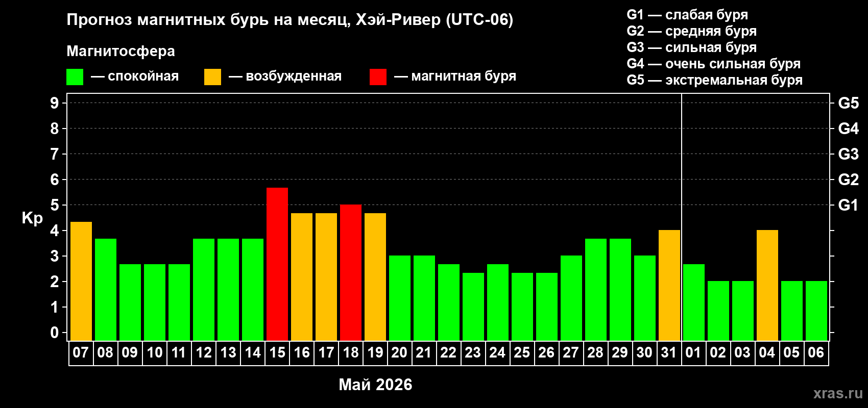 Прогноз максимального суточного геомагнитного индекса&nbsp;Kp на <b>1 месяц</b> (31 день) <b>с 07 мая по 06 июня 2026 г</b>