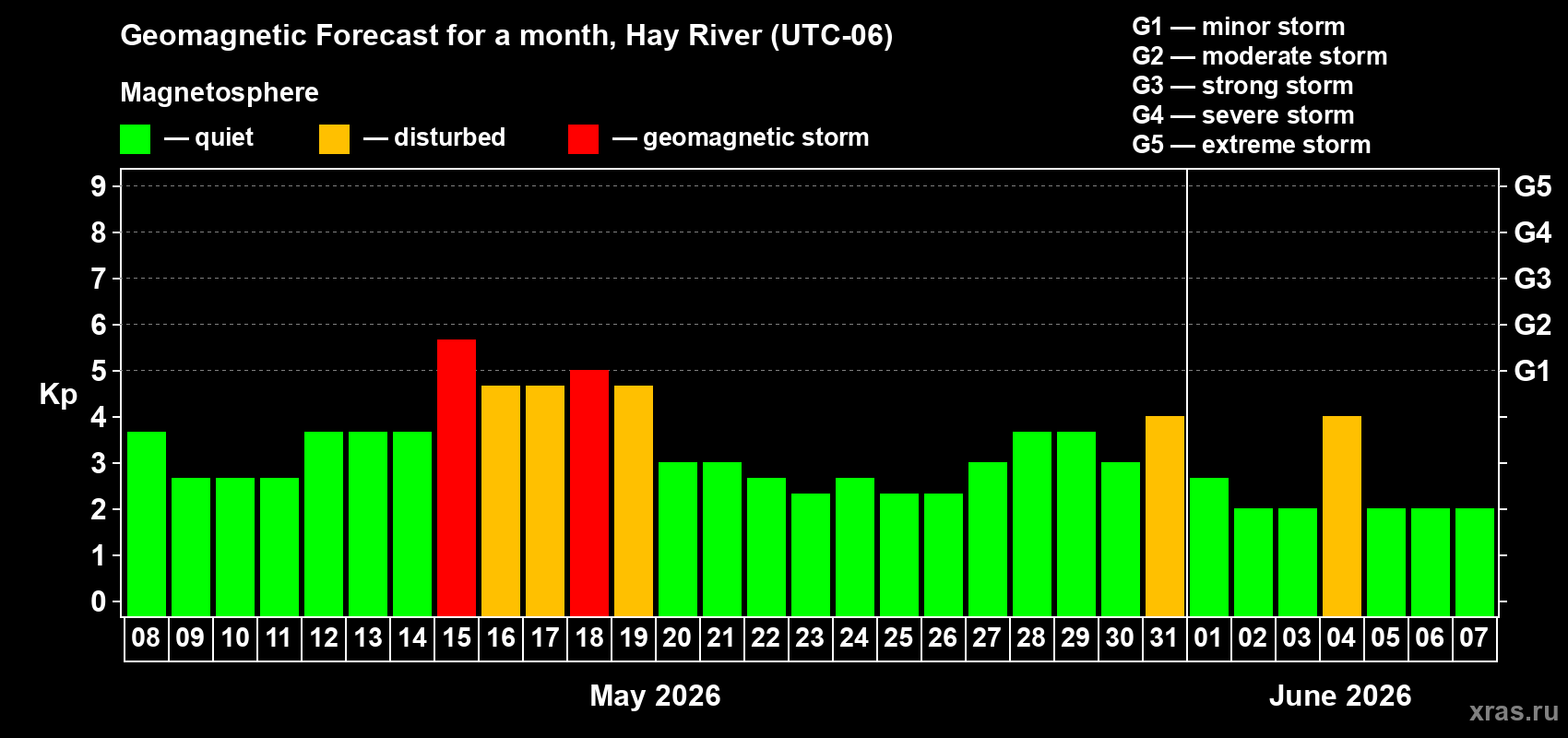Forecast of the daily maximal value of geomagnetic index Kp for <b>1 month</b> (31 days) <b>from May 08, 2026 to Jun 07, 2026</b>