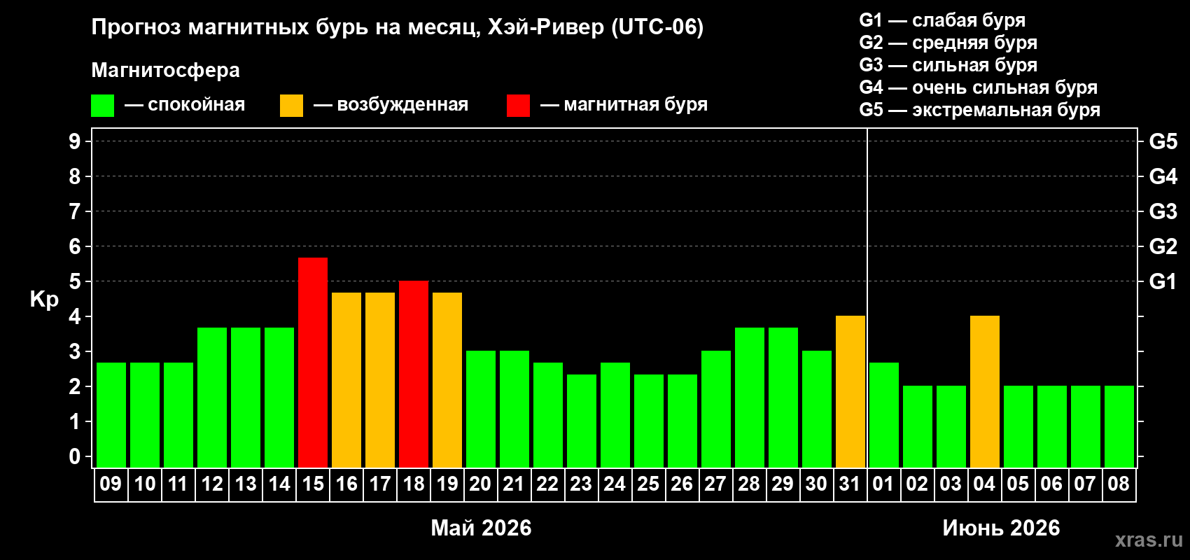 Прогноз максимального суточного геомагнитного индекса&nbsp;Kp на <b>1 месяц</b> (31 день) <b>с 09 мая по 08 июня 2026 г</b>