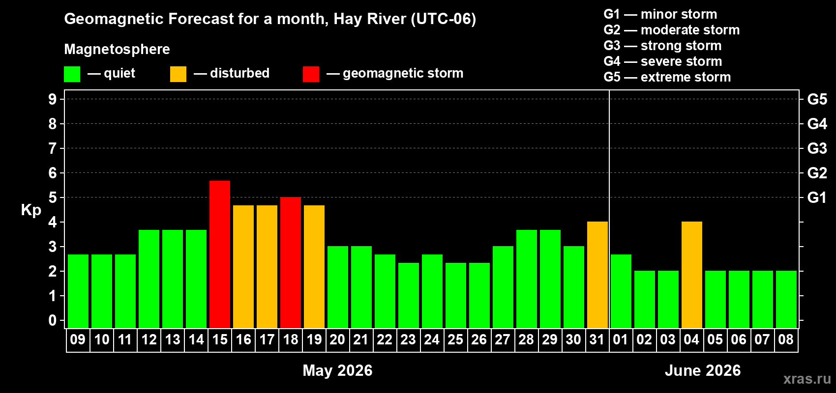 Forecast of the daily maximal value of geomagnetic index Kp for <b>1 month</b> (31 days) <b>from May 09, 2026 to Jun 08, 2026</b>