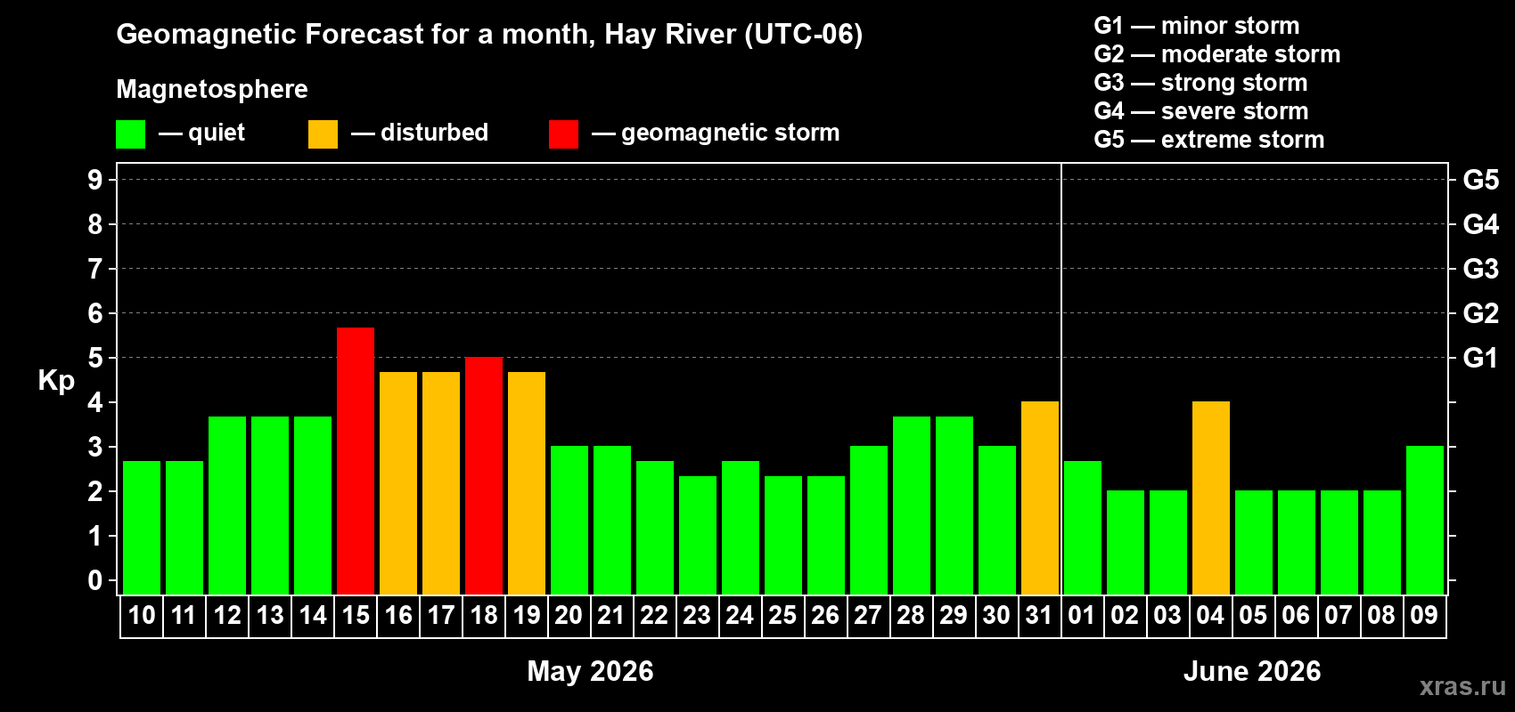 Forecast of the daily maximal value of geomagnetic index&nbsp;Kp for <b>1 month</b> (31 days) <b>from May 10, 2026 to Jun 09, 2026</b>