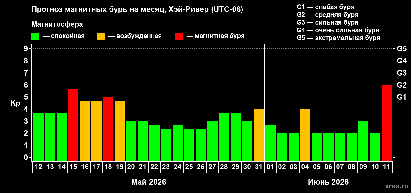 Прогноз максимального суточного геомагнитного индекса&nbsp;Kp на <b>1 месяц</b> (31 день) <b>с 12 мая по 11 июня 2026 г</b>