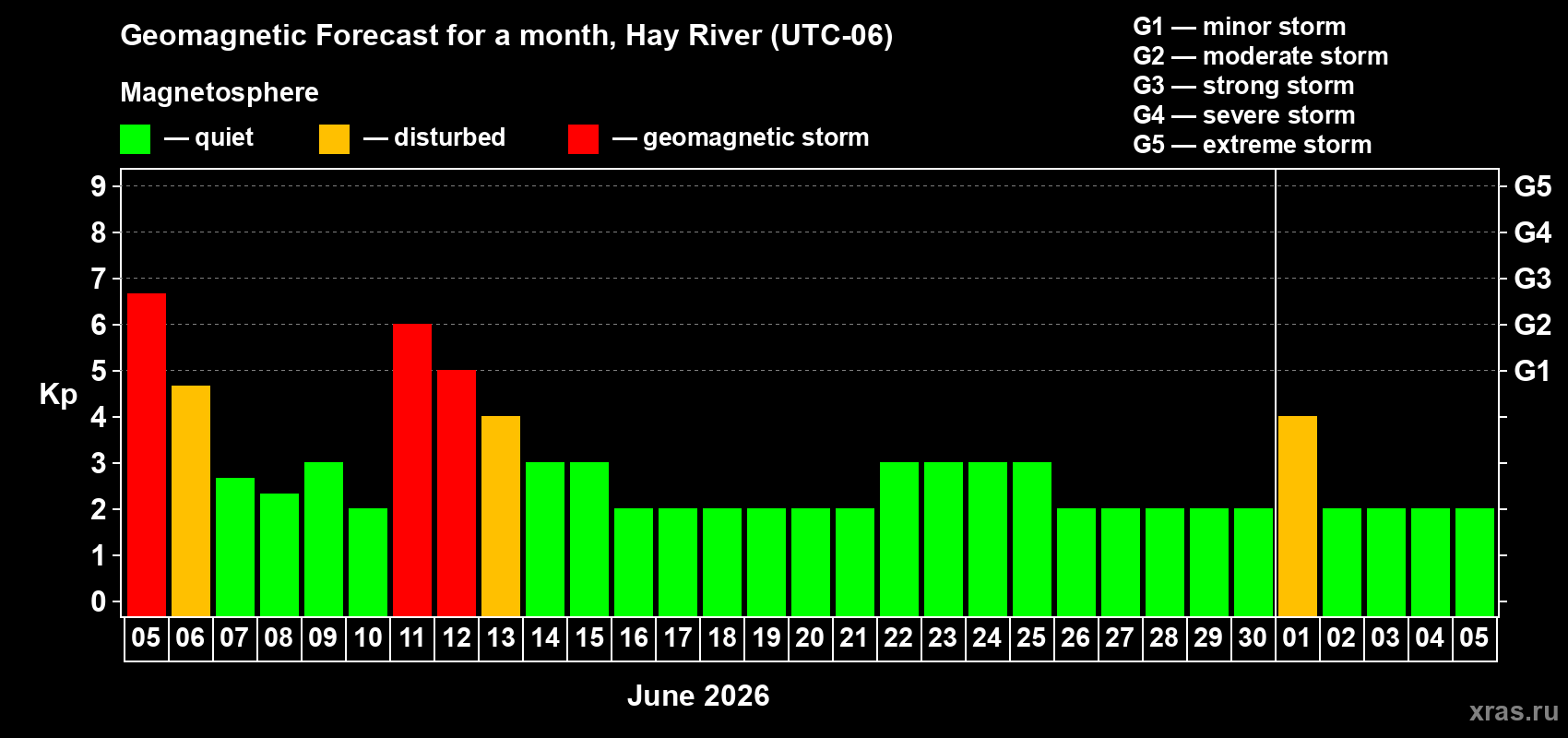 Forecast of the daily maximal value of geomagnetic index Kp for <b>1 month</b> (31 days) <b>from Jun 05, 2026 to Jul 05, 2026</b>