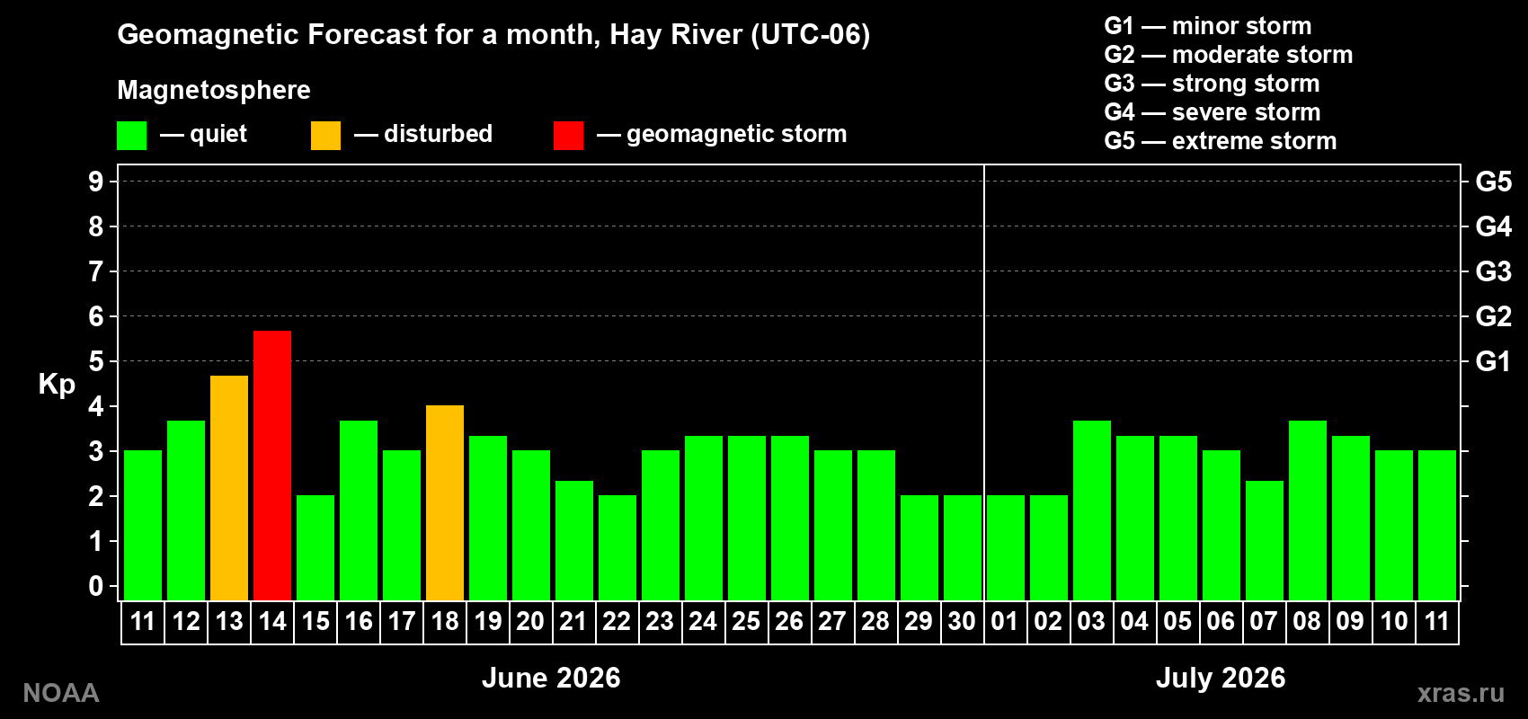 Forecast of the daily maximal value of geomagnetic index Kp for <b>1 month</b> (31 days) <b>from Jun 11, 2026 to Jul 11, 2026</b>