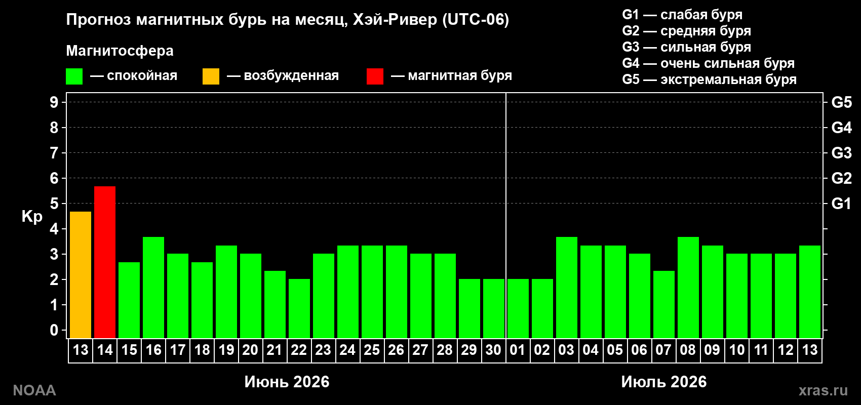 Прогноз максимального суточного геомагнитного индекса&nbsp;Kp на <b>1 месяц</b> (31 день) <b>с 13 июня по 13 июля 2026 г</b>
