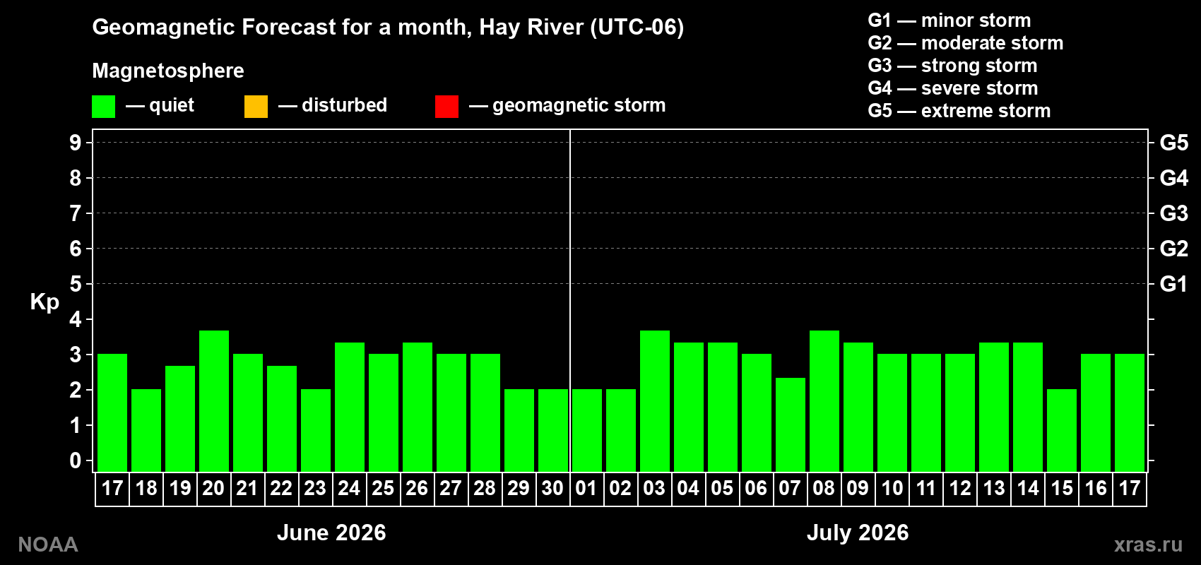 Forecast of the daily maximal value of geomagnetic index Kp for <b>1 month</b> (31 days) <b>from Jun 17, 2026 to Jul 17, 2026</b>