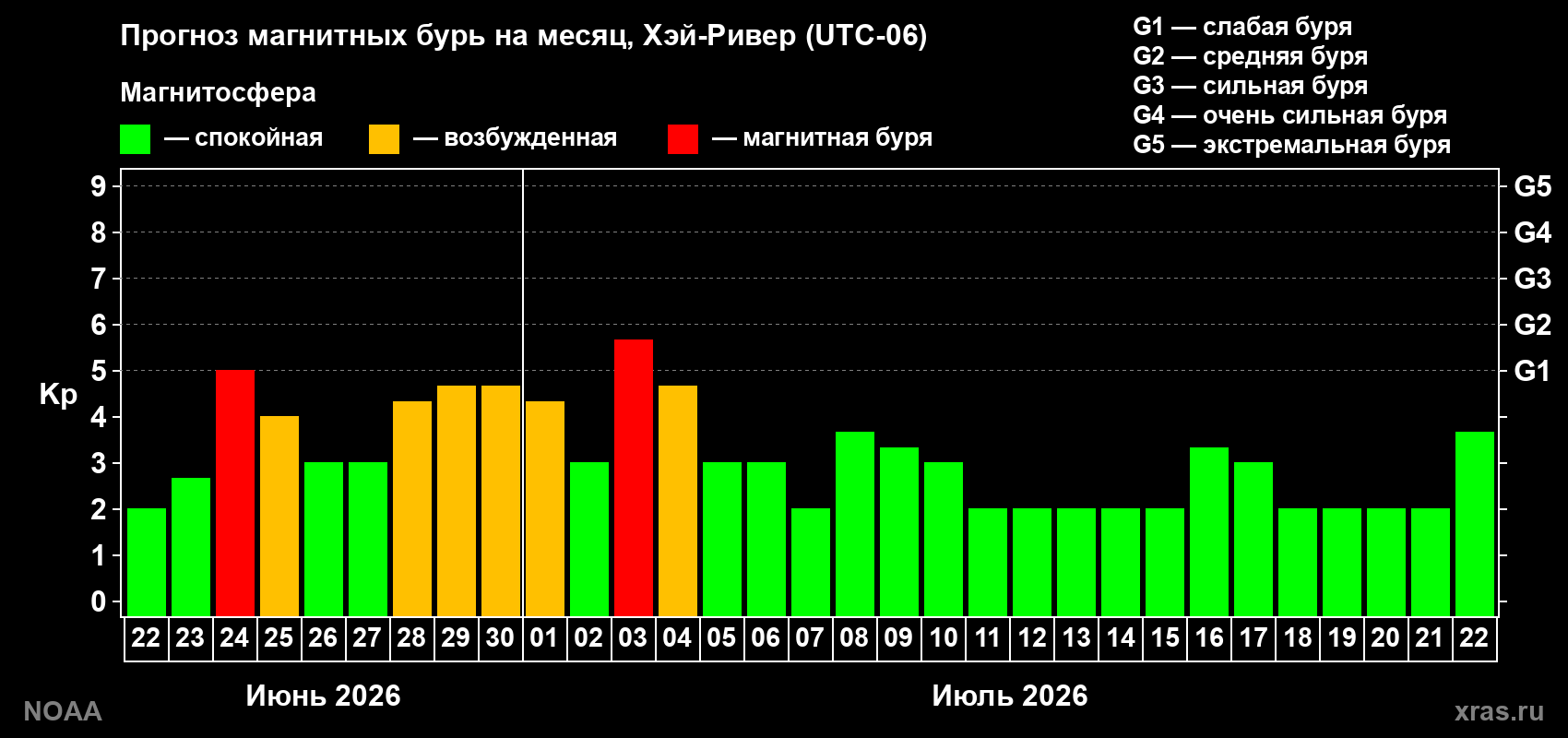 Прогноз максимального суточного геомагнитного индекса&nbsp;Kp на <b>1 месяц</b> (31 день) <b>с 22 июня по 22 июля 2026 г</b>