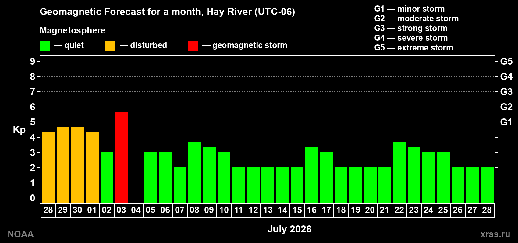 Forecast of the daily maximal value of geomagnetic index Kp for <b>1 month</b> (31 days) <b>from Jun 28, 2026 to Jul 28, 2026</b>