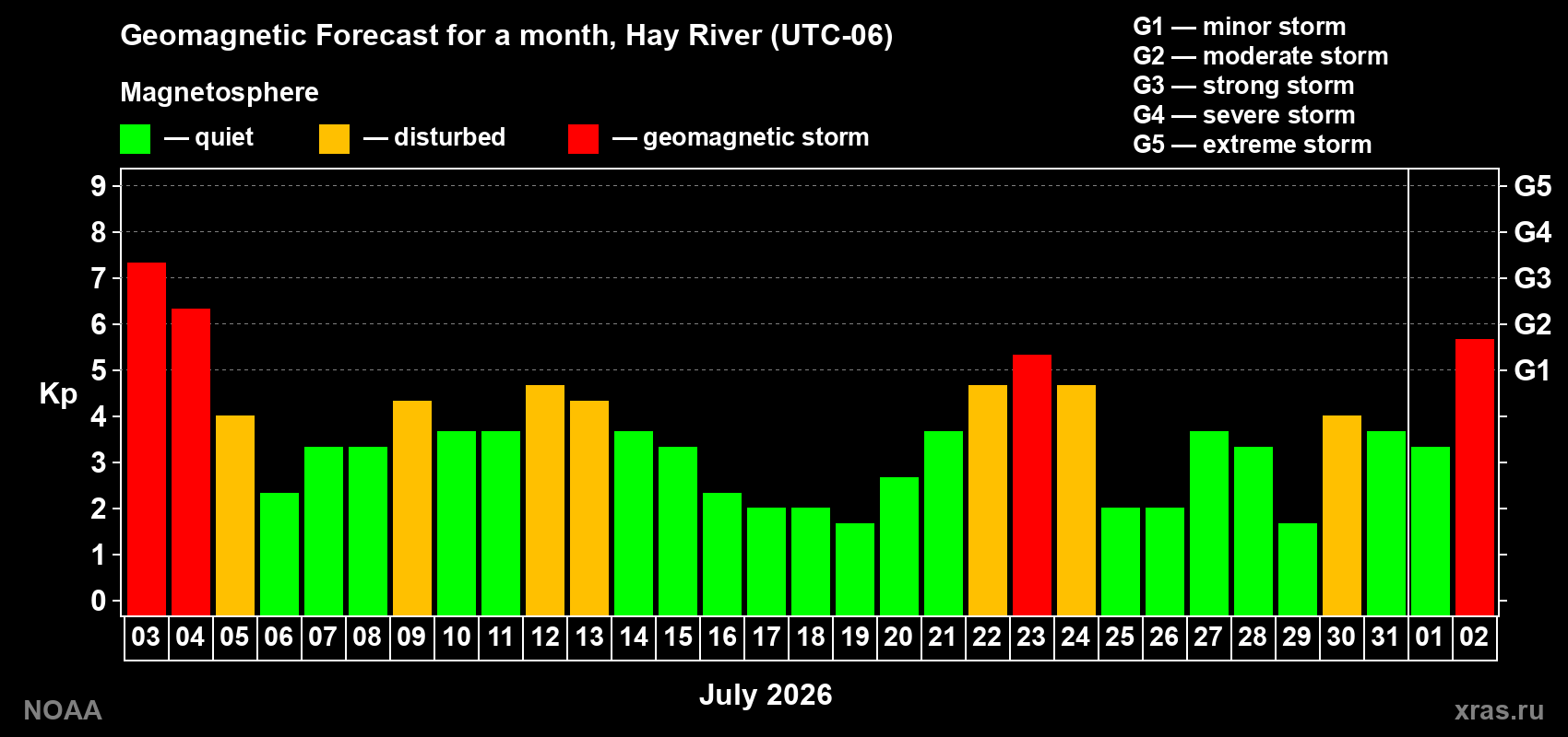 Geomagnetic index Kp forecast for the next month