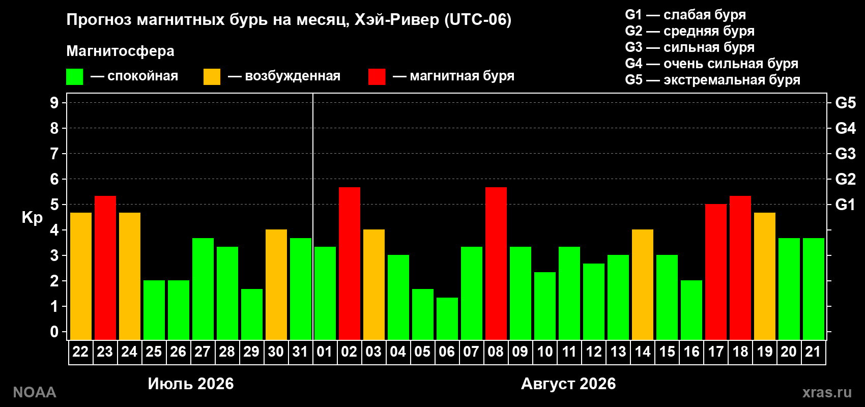 Прогноз геомагнитного индекса Kp на следующий месяц