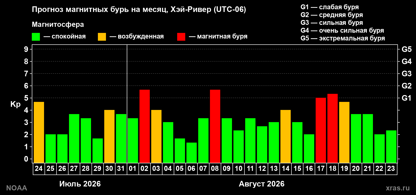 Прогноз геомагнитного индекса Kp на следующий месяц