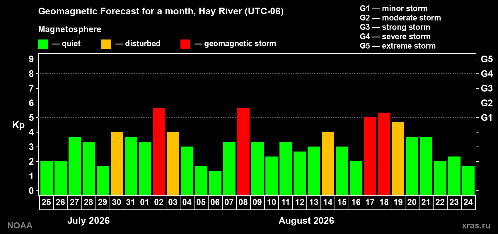 Geomagnetic index Kp forecast for the next month