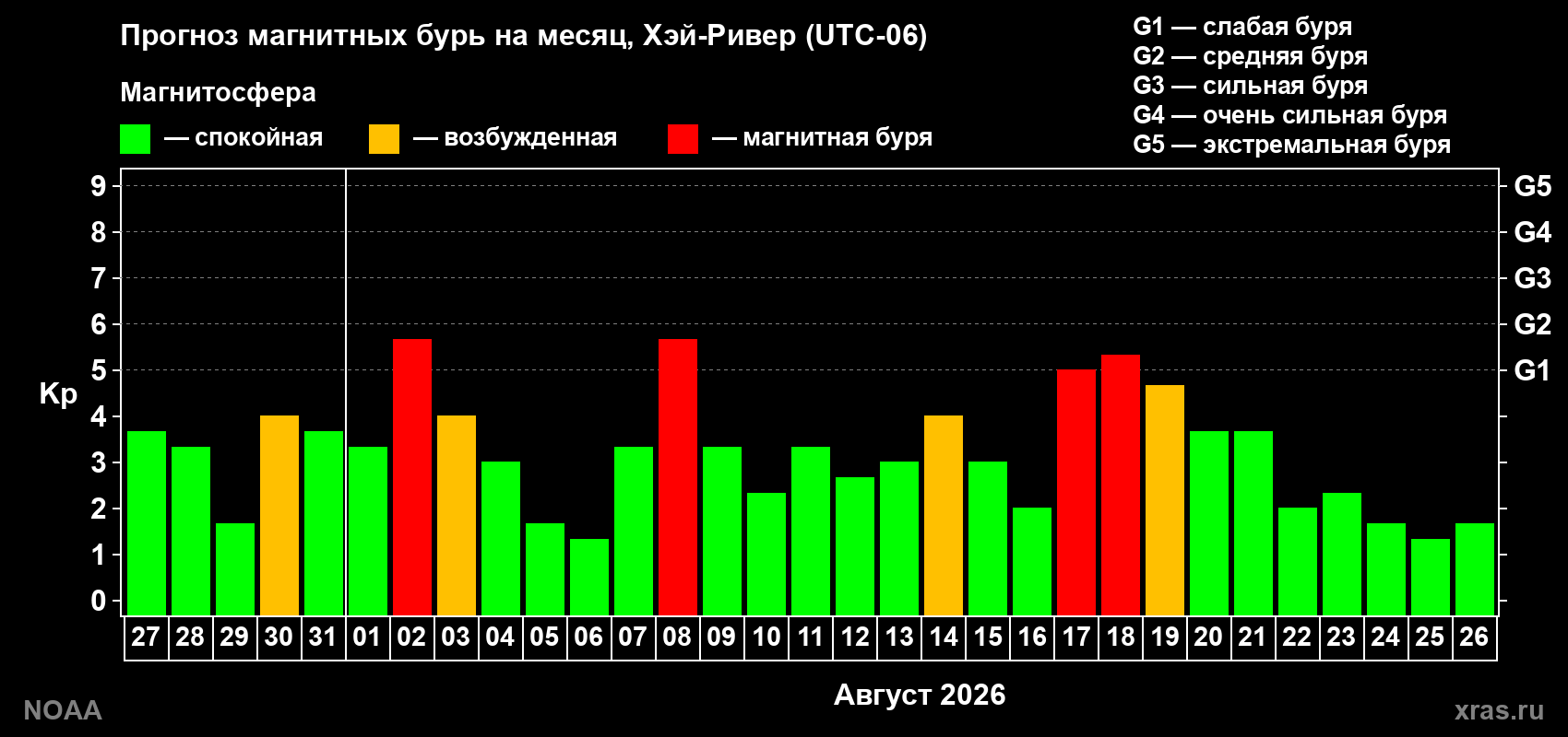 Прогноз геомагнитного индекса Kp на следующий месяц