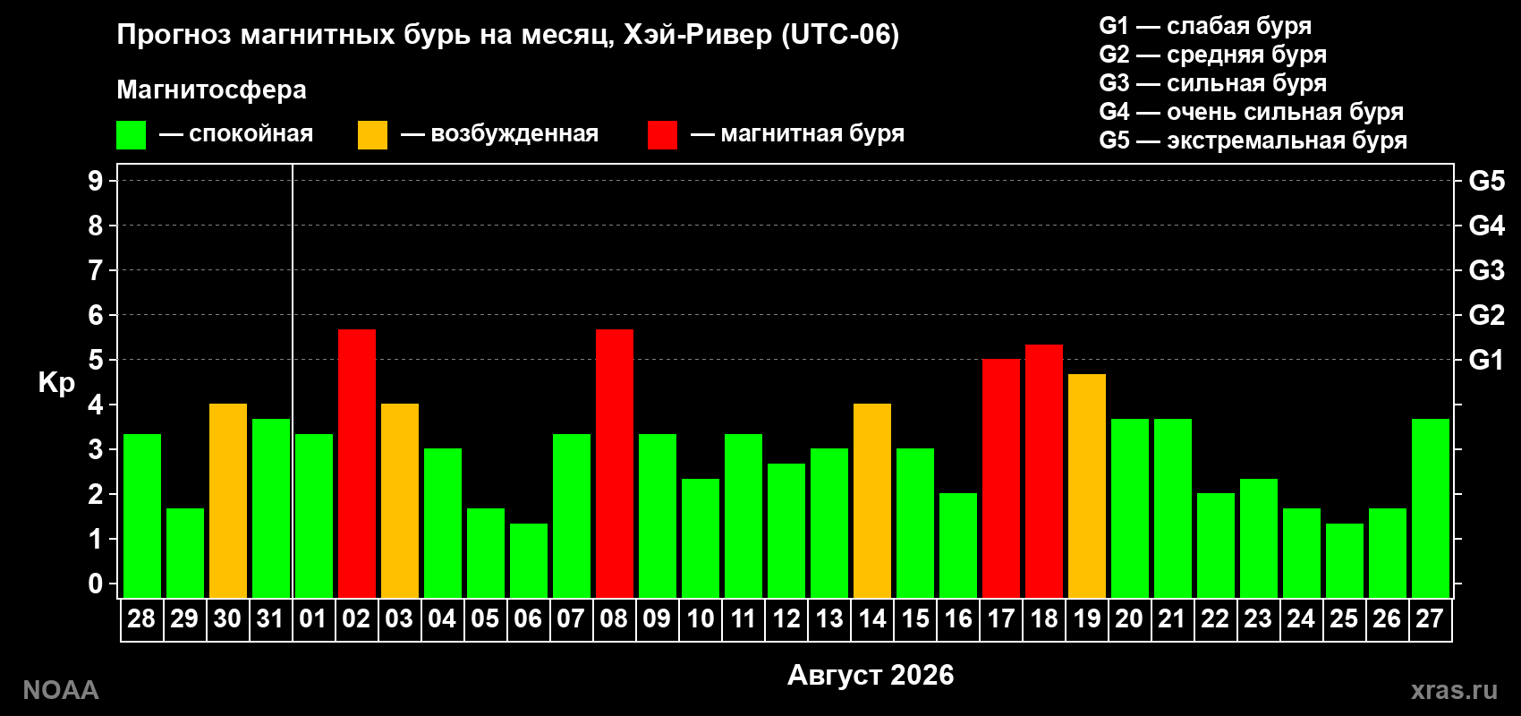 Прогноз геомагнитного индекса Kp на следующий месяц