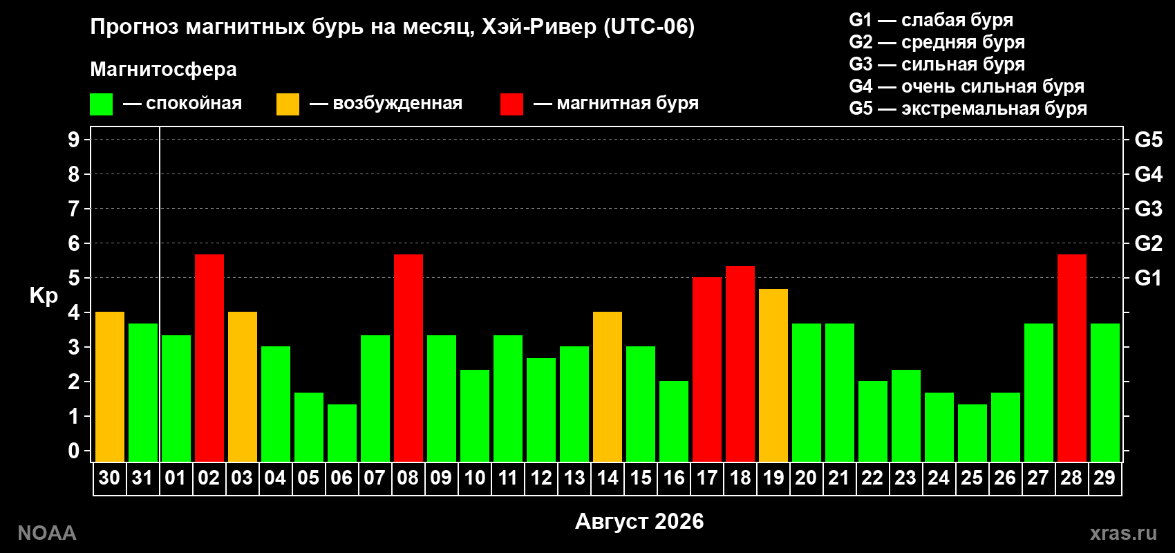 Прогноз геомагнитного индекса Kp на следующий месяц