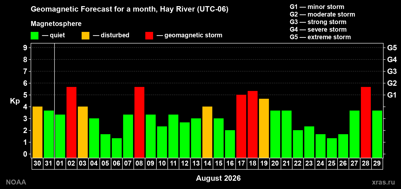 Geomagnetic index Kp forecast for the next month