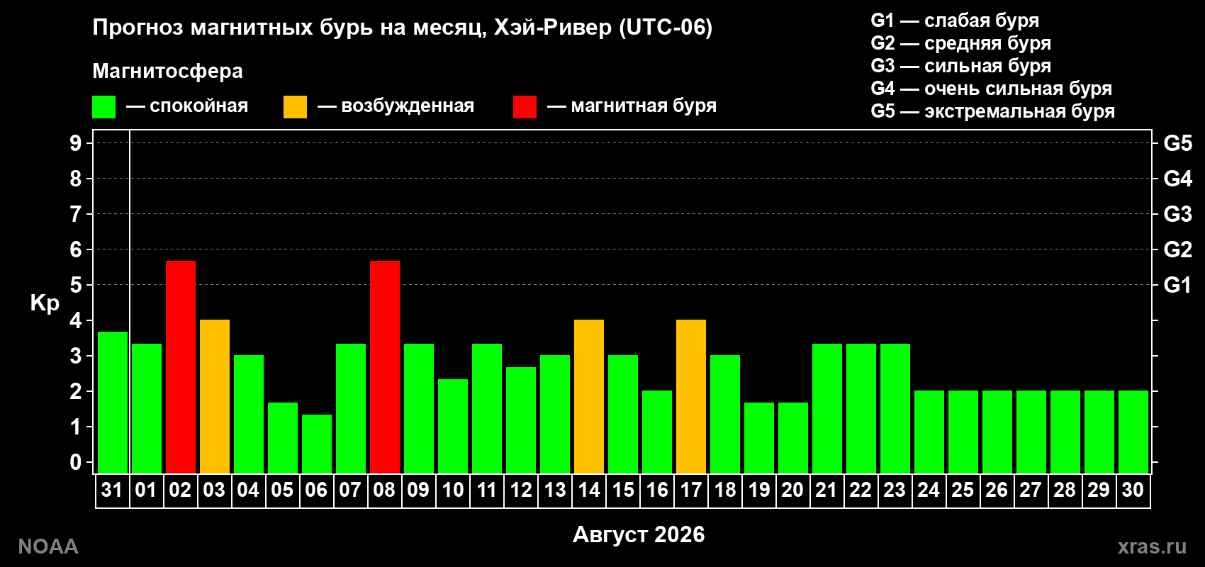 Прогноз геомагнитного индекса Kp на следующий месяц