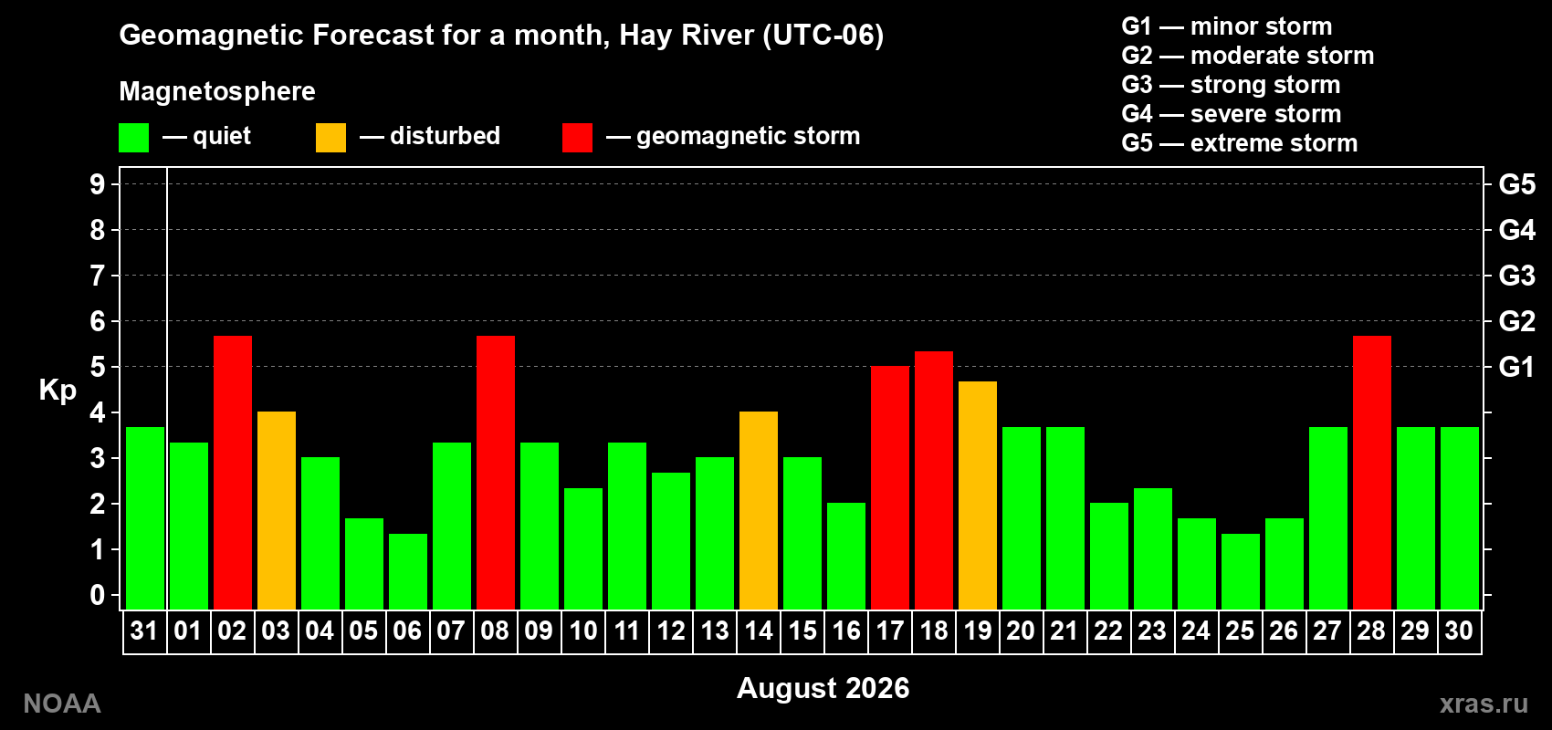 Geomagnetic index Kp forecast for the next month