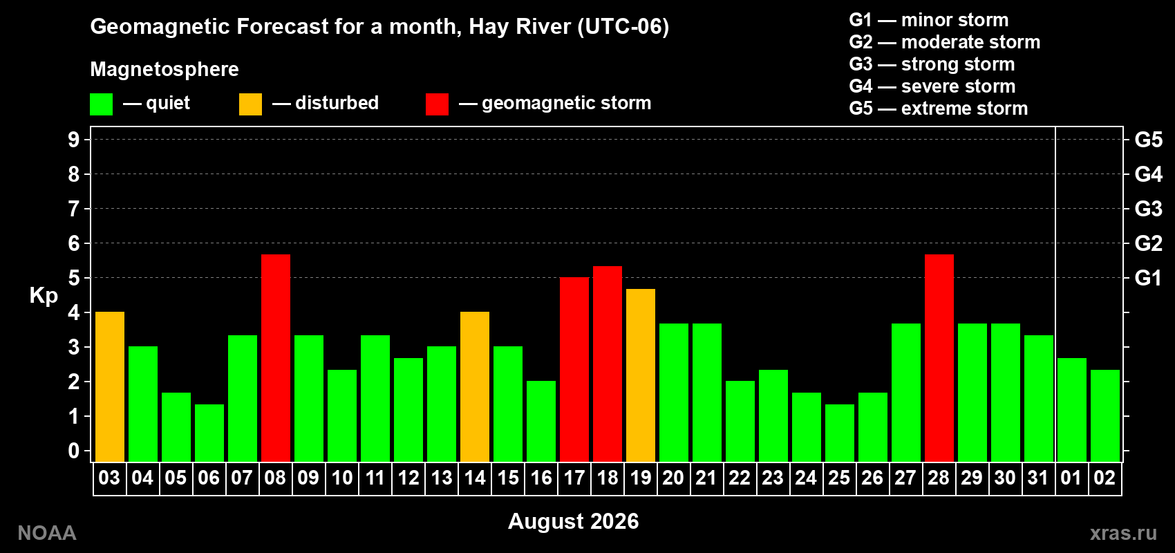 Geomagnetic index Kp forecast for the next month