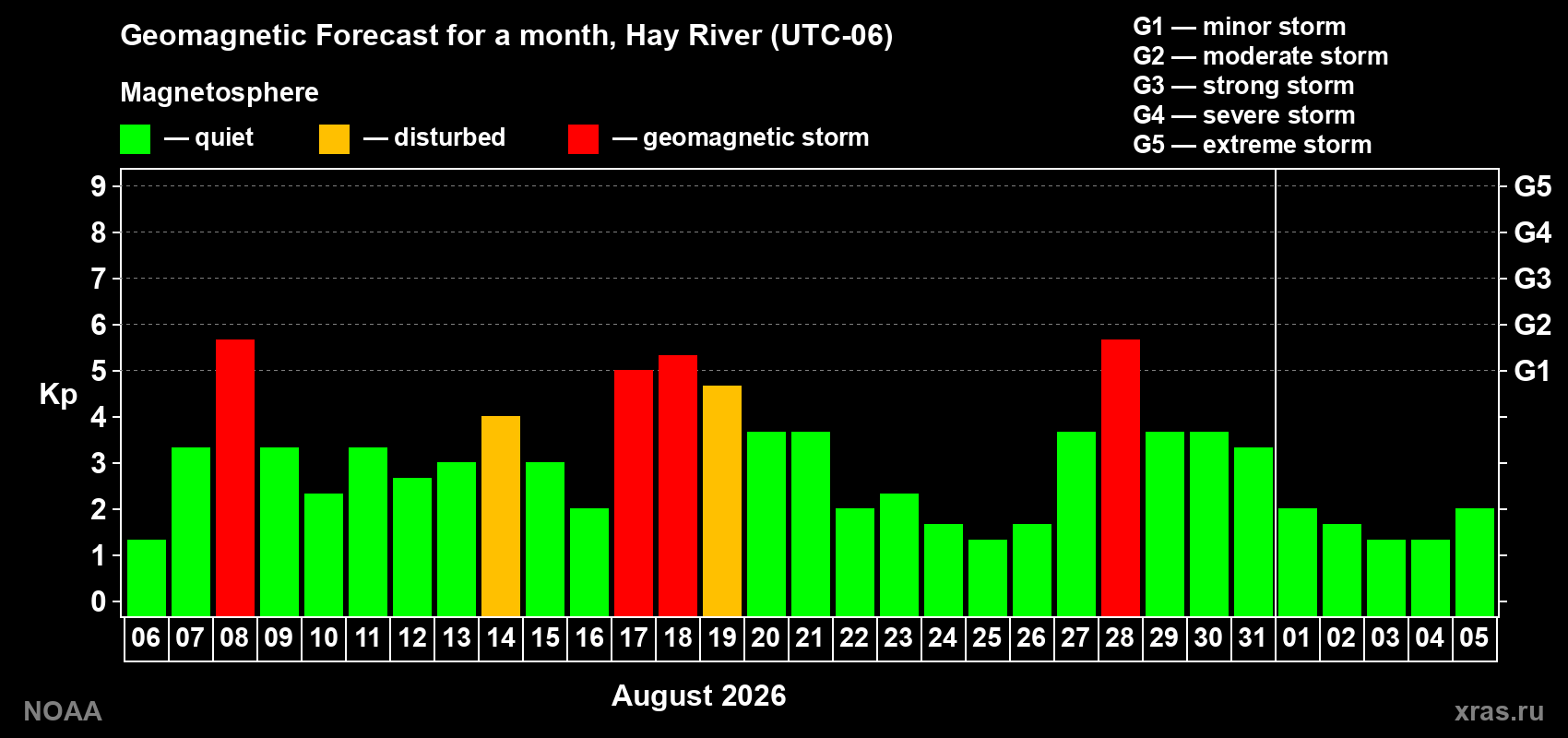 Geomagnetic index Kp forecast for the next month