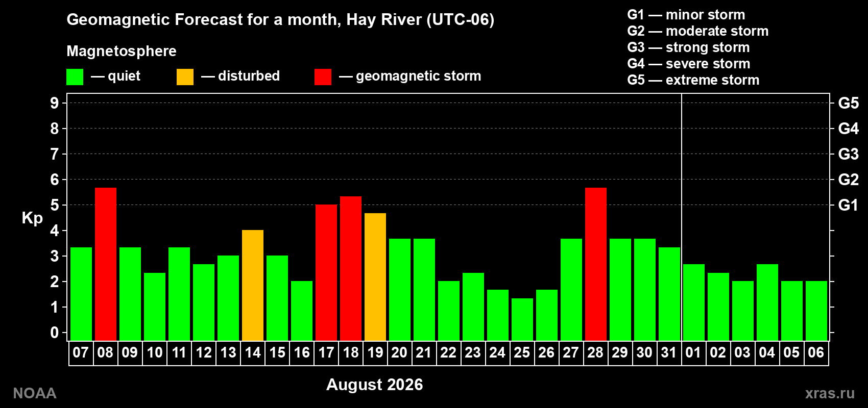 Geomagnetic index Kp forecast for the next month