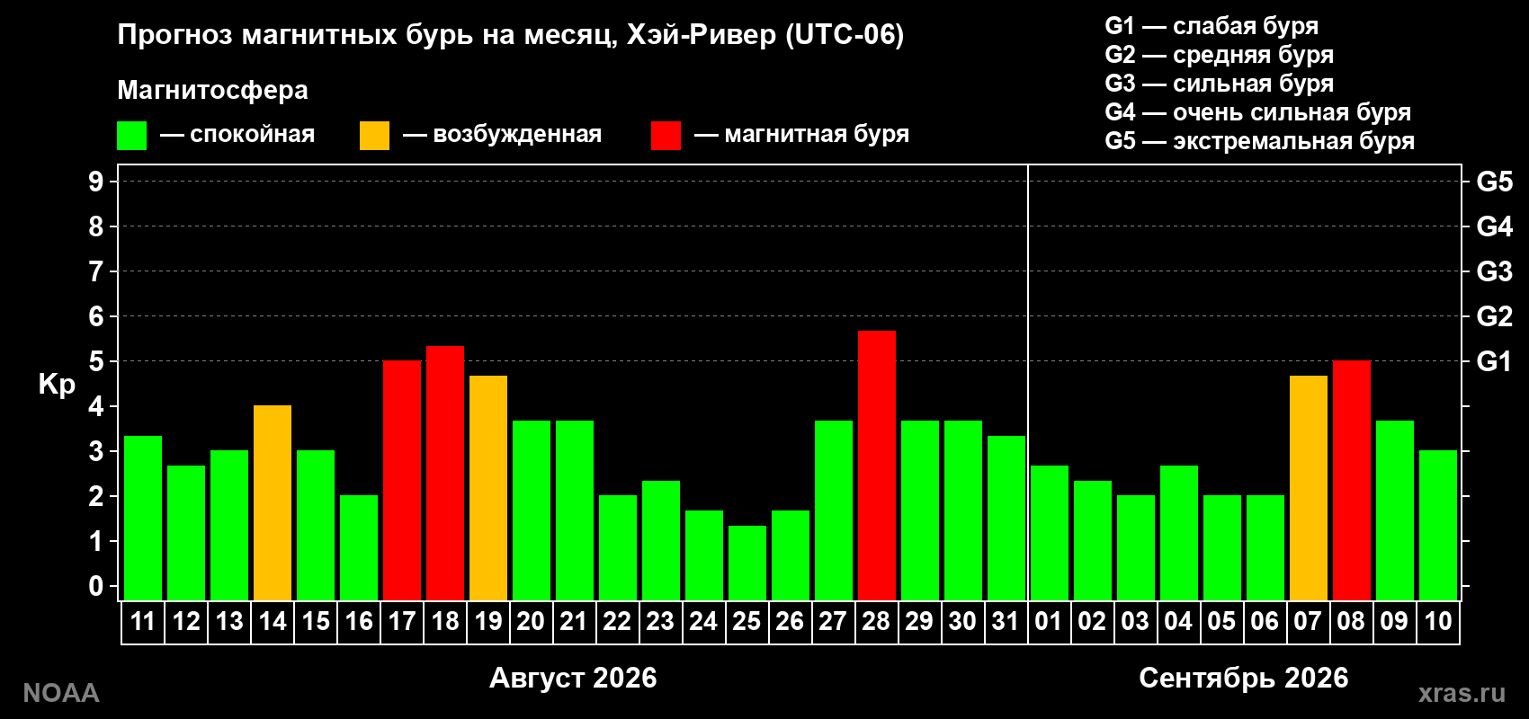 Прогноз геомагнитного индекса Kp на следующий месяц