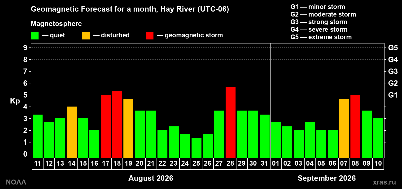 Geomagnetic index Kp forecast for the next month