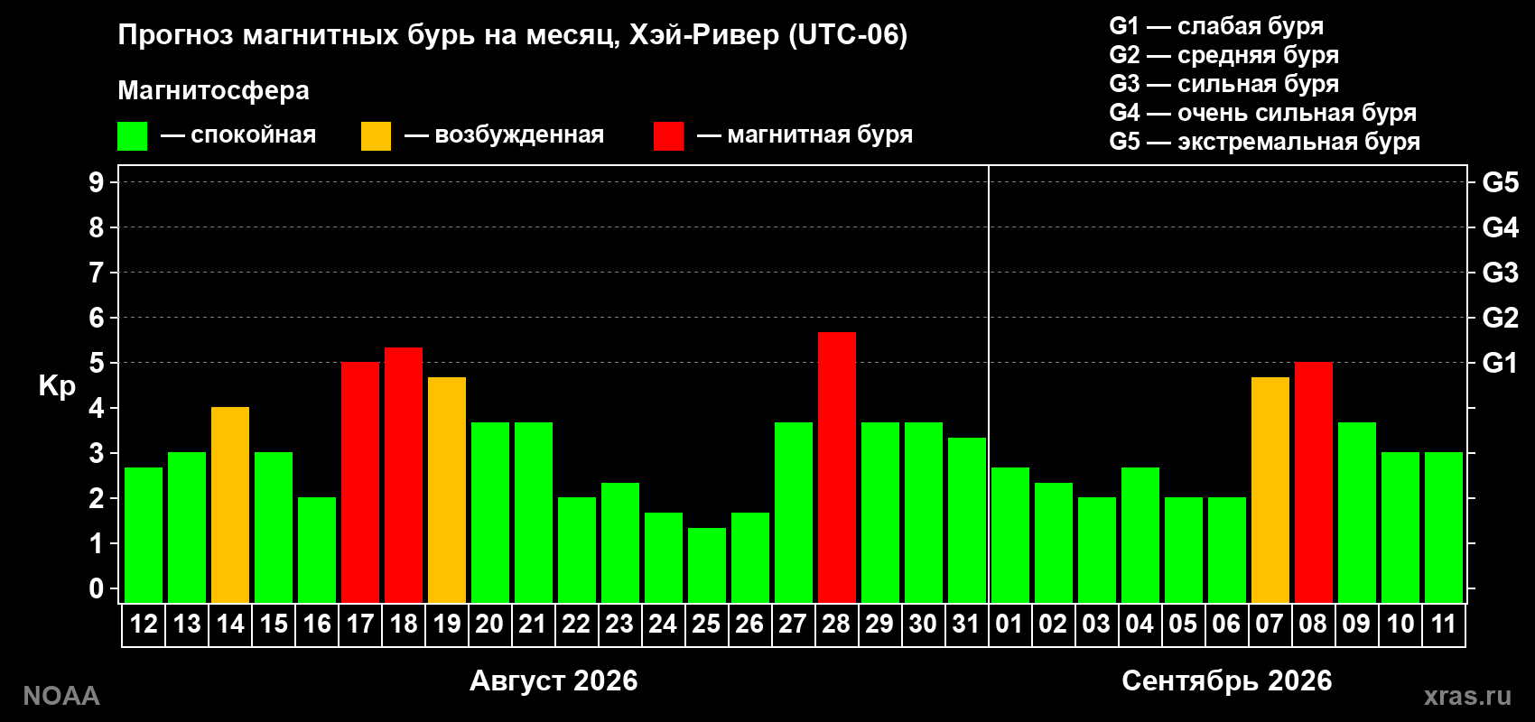 Прогноз геомагнитного индекса Kp на следующий месяц