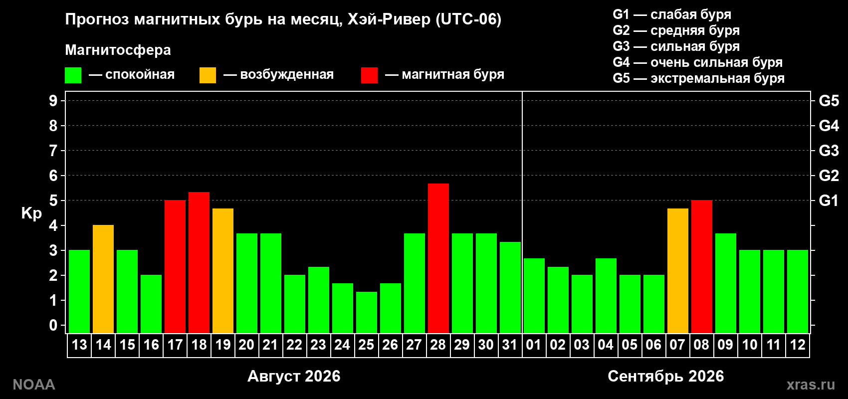 Прогноз геомагнитного индекса Kp на следующий месяц