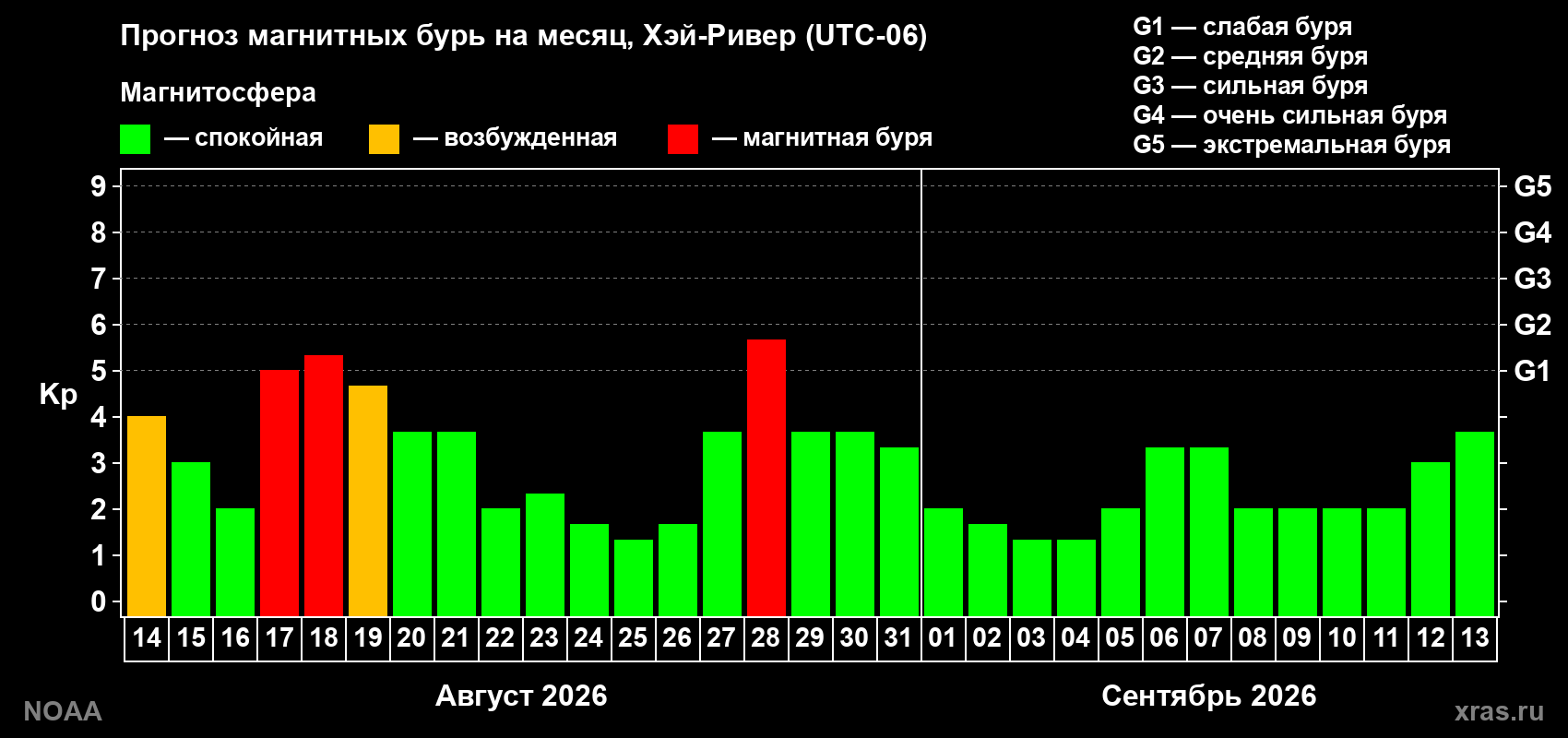Прогноз геомагнитного индекса Kp на следующий месяц