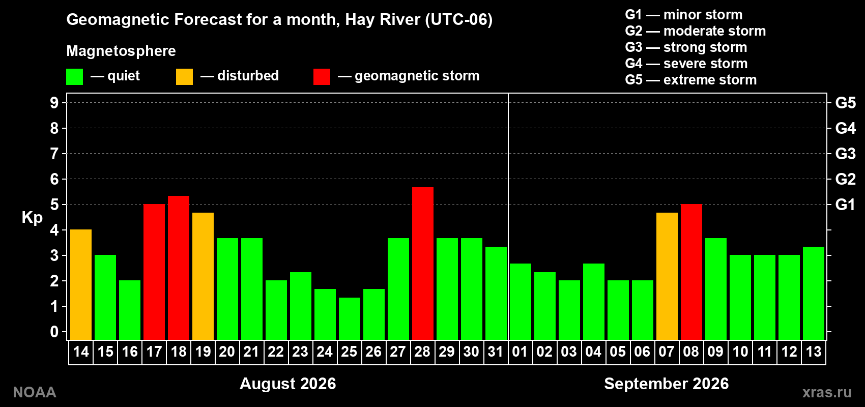 Geomagnetic index Kp forecast for the next month