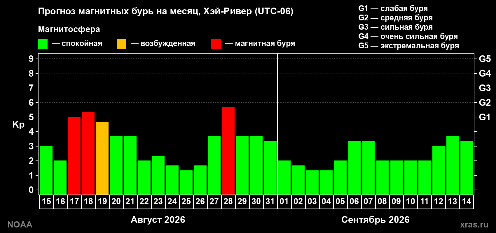 Прогноз геомагнитного индекса Kp на следующий месяц