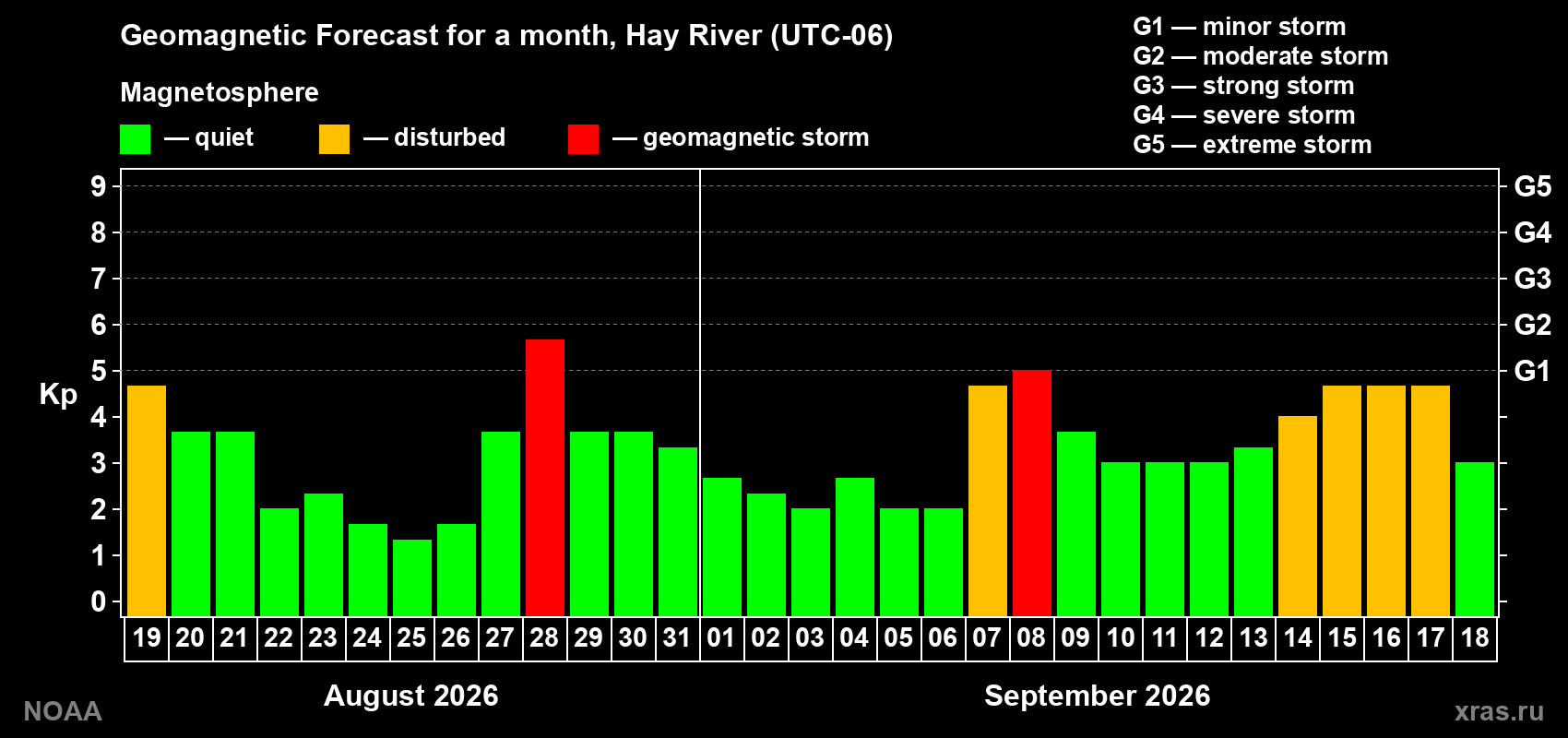Geomagnetic index Kp forecast for the next month