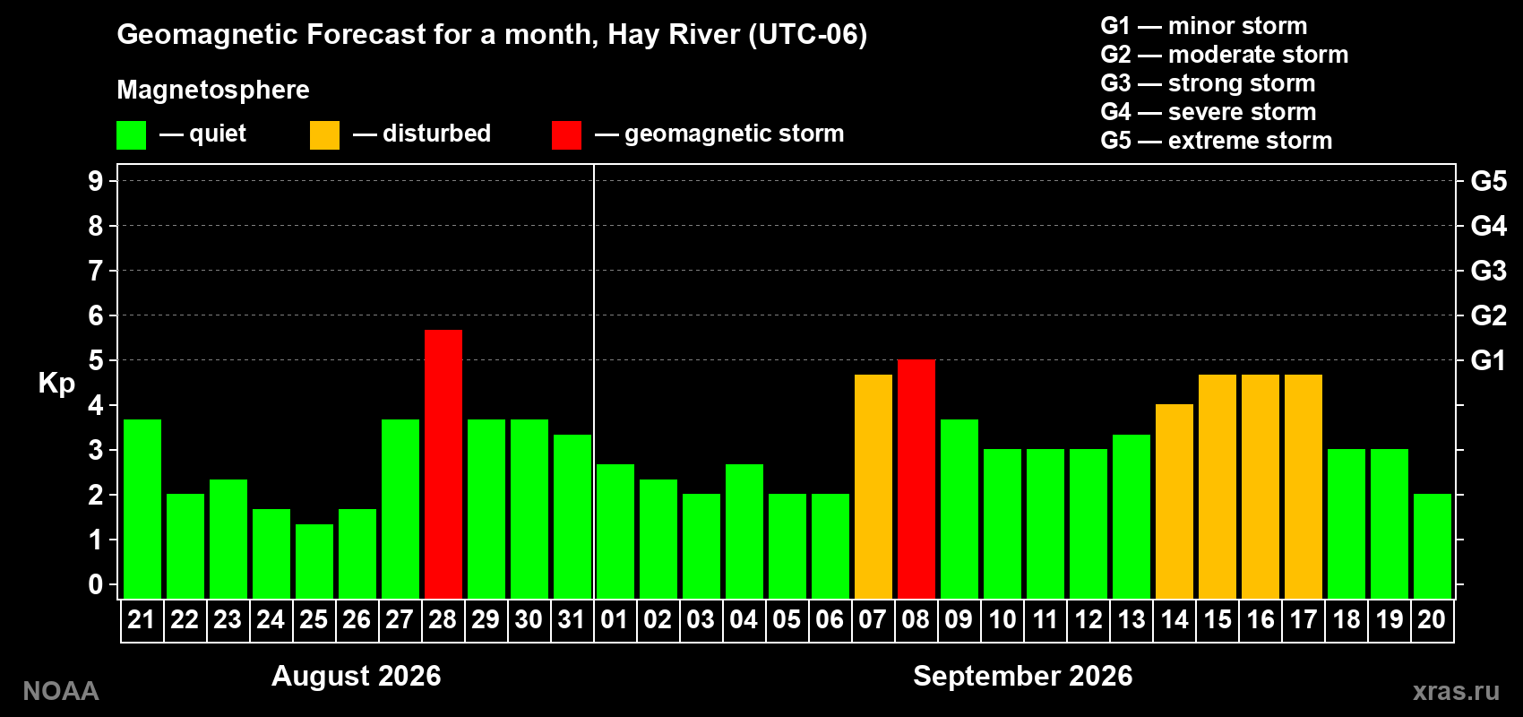 Geomagnetic index Kp forecast for the next month