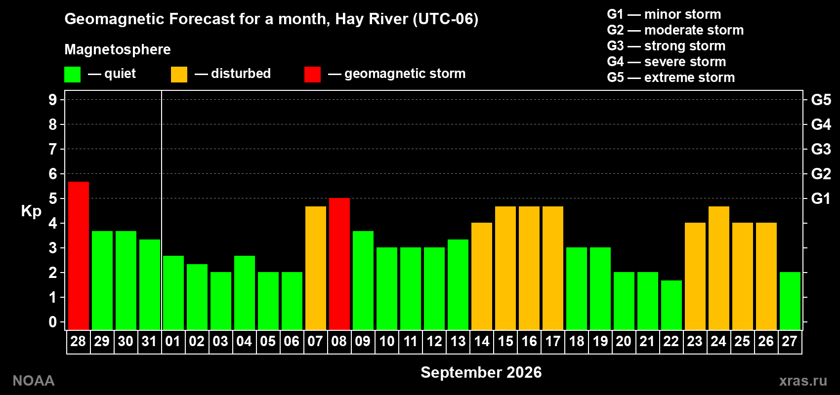 Geomagnetic index Kp forecast for the next month