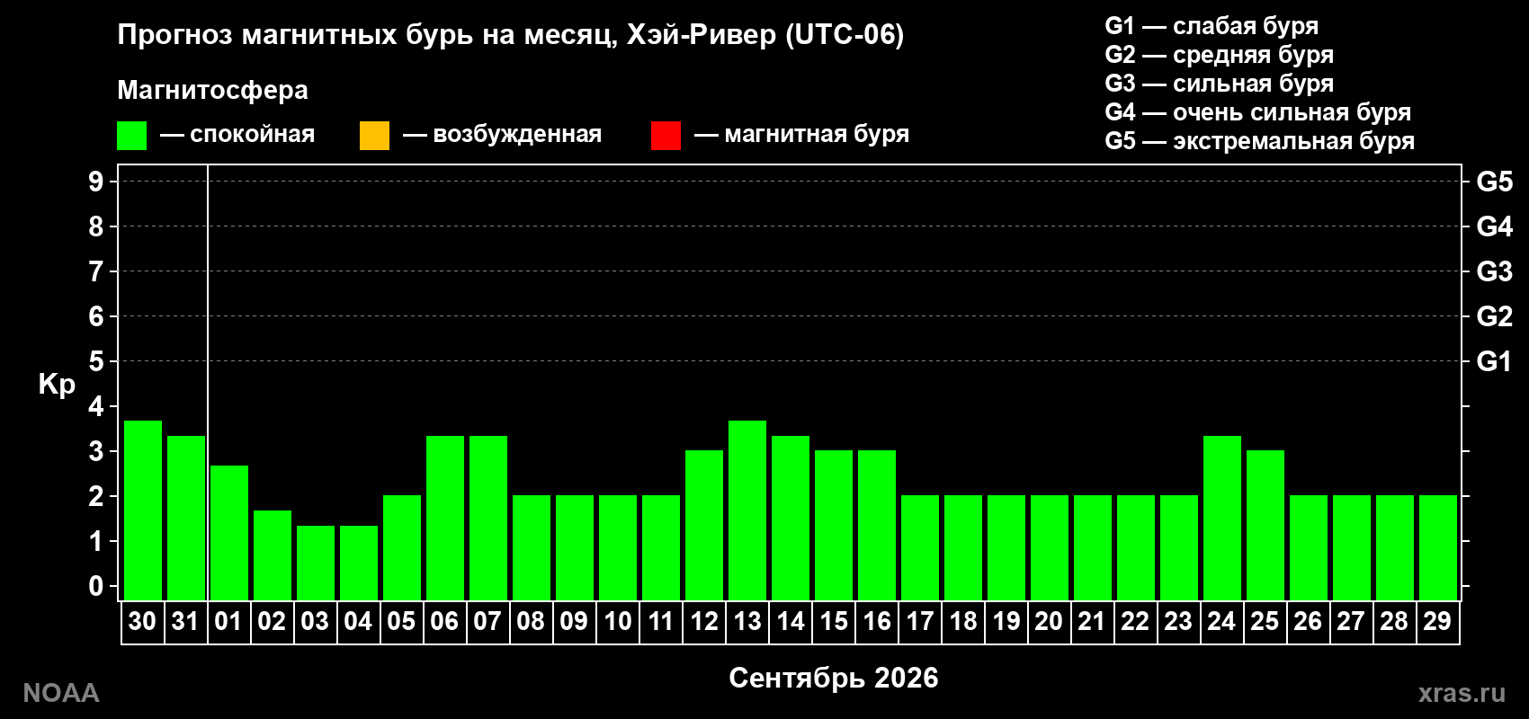 Прогноз геомагнитного индекса Kp на следующий месяц