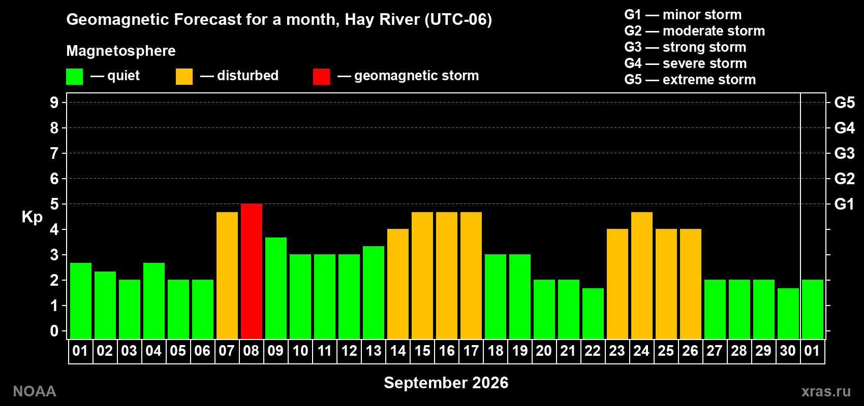 Geomagnetic index Kp forecast for the next month