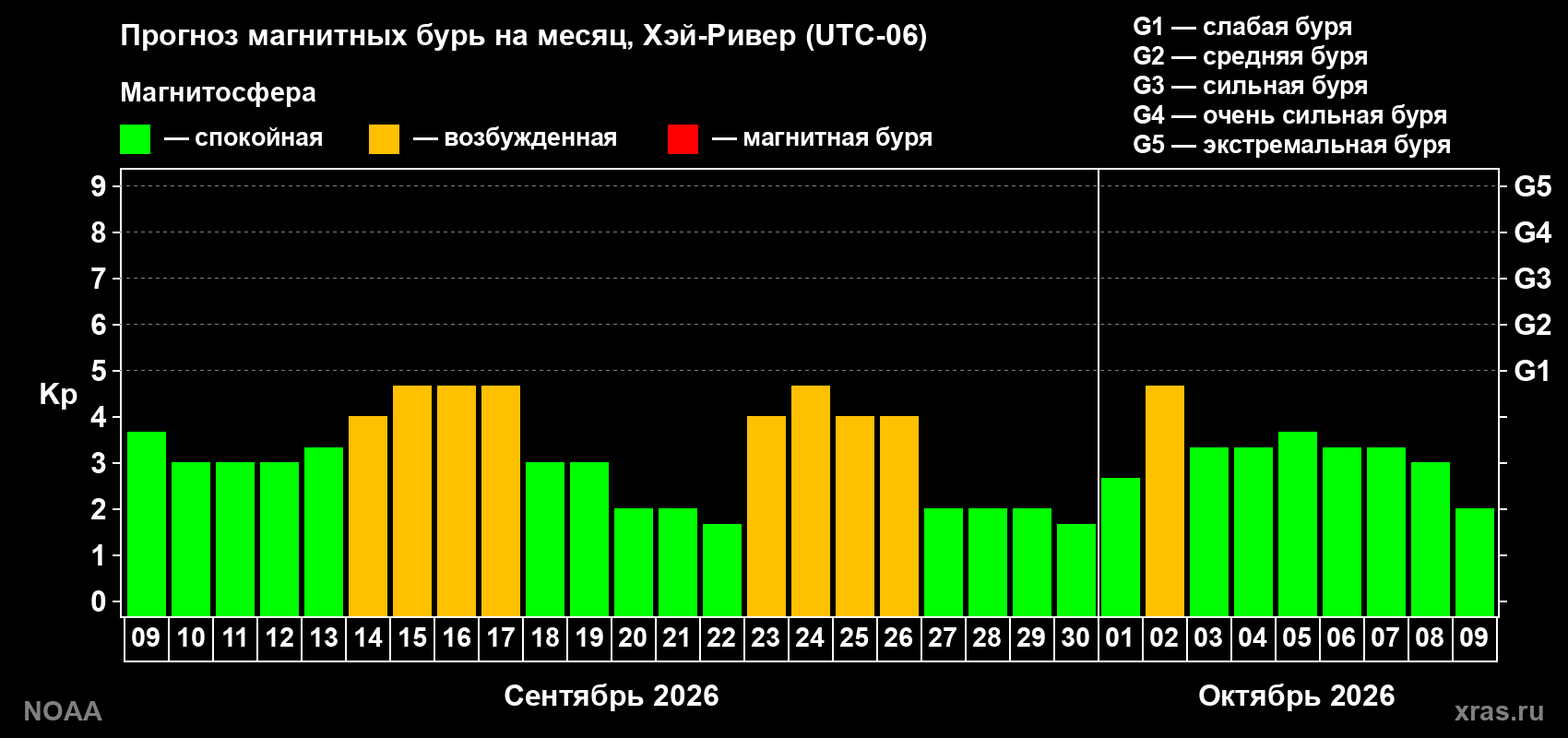 Прогноз геомагнитного индекса Kp на следующий месяц