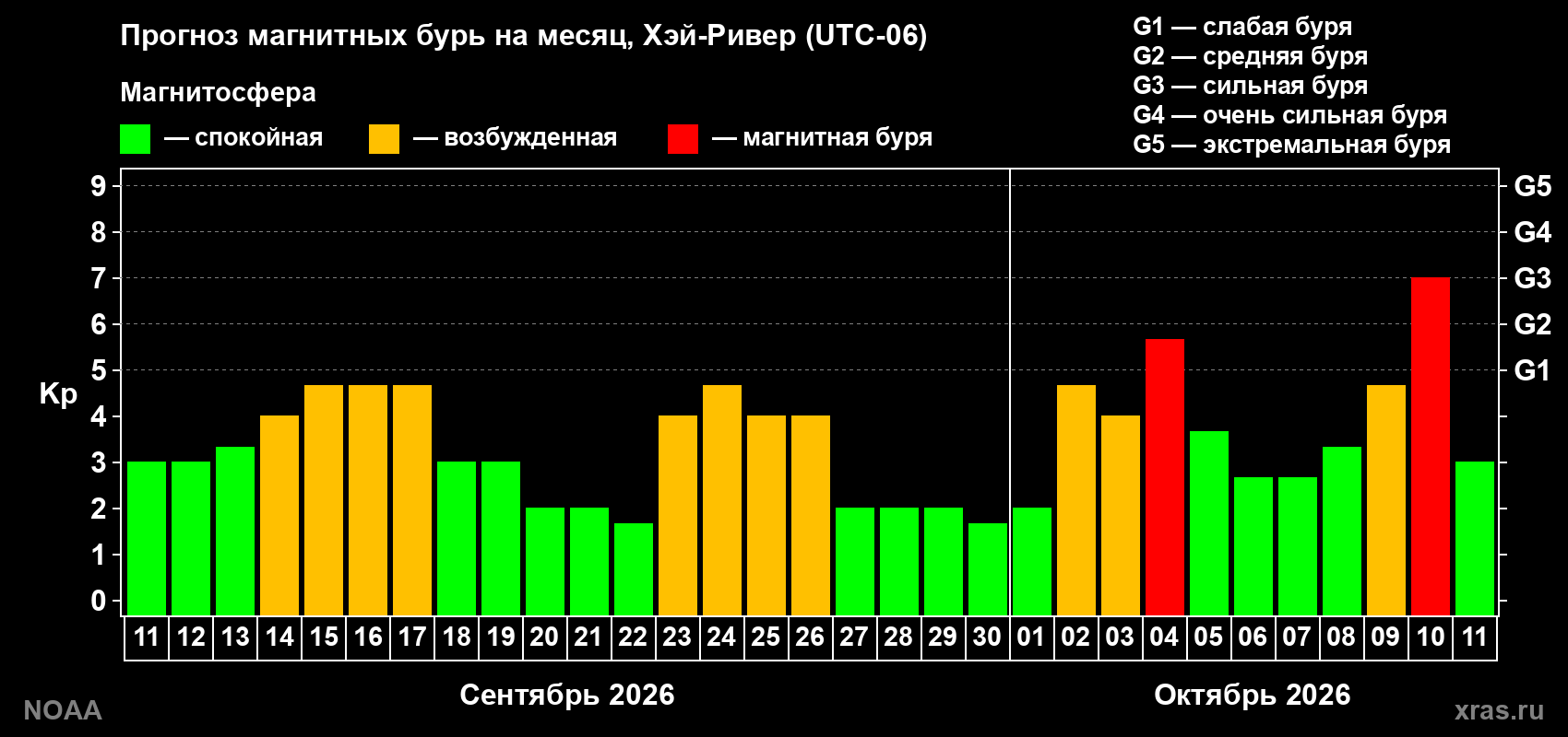 Прогноз геомагнитного индекса Kp на следующий месяц